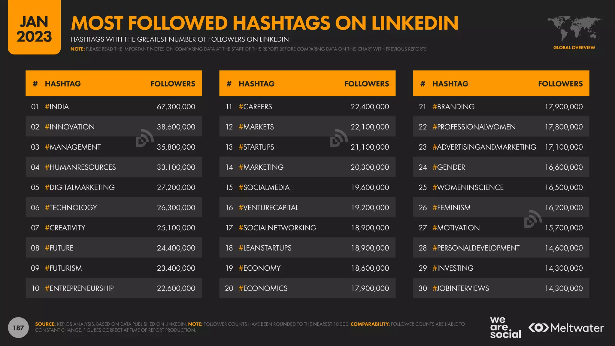 187
21 #BRANDING 17,900,000
22 #PROFESSIONALWOMEN 17,800,000
23 #ADVERTISINGANDMARKETING 17,100,000
24 #GENDER 16,600,000
25 #WOMENINSCIENCE 16,500,000
26 #FEMINISM 16,200,000
27 #MOTIVATION 15,700,000
28 #PERSONALDEVELOPMENT 14,600,000
29 #INVESTING 14,300,000
30 #JOBINTERVIEWS 14,300,000
11 #CAREERS 22,400,000
12 #MARKETS 22,100,000
13 #STARTUPS 21,100,000
14 #MARKETING 20,300,000
15 #SOCIALMEDIA 19,600,000
16 #VENTURECAPITAL 19,200,000
17 #SOCIALNETWORKING 18,900,000
18 #LEANSTARTUPS 18,900,000
19 #ECONOMY 18,600,000
20 #ECONOMICS 17,900,000
01 #INDIA 67,300,000
02 #INNOVATION 38,600,000
03 #MANAGEMENT 35,800,000
04 #HUMANRESOURCES 33,100,000
05 #DIGITALMARKETING 27,200,000
06 #TECHNOLOGY 26,300,000
07 #CREATIVITY 25,100,000
08 #FUTURE 24,400,000
09 #FUTURISM 23,400,000
10 #ENTREPRENEURSHIP 22,600,000
# HASHTAG FOLLOWERS # HASHTAG FOLLOWERS # HASHTAG FOLLOWERS
SOURCE: KEPIOS ANALYSIS, BASED ON DATA PUBLISHED ON LINKEDIN. NOTE: FOLLOWER COUNTS HAVE BEEN ROUNDED TO THE NEAREST 10,000. COMPARABILITY: FOLLOWER COUNTS ARE LIABLE TO
CONSTANT CHANGE. FIGURES CORRECT AT TIME OF REPORT PRODUCTION.
GLOBAL OVERVIEW
HASHTAGS WITH THE GREATEST NUMBER OF FOLLOWERS ON LINKEDIN
MOST FOLLOWED HASHTAGS ON LINKEDIN
NOTE: PLEASE READ THE IMPORTANT NOTES ON COMPARING DATA AT THE START OF THIS REPORT BEFORE COMPARING DATA ON THIS CHART WITH PREVIOUS REPORTS
JAN
2023
 