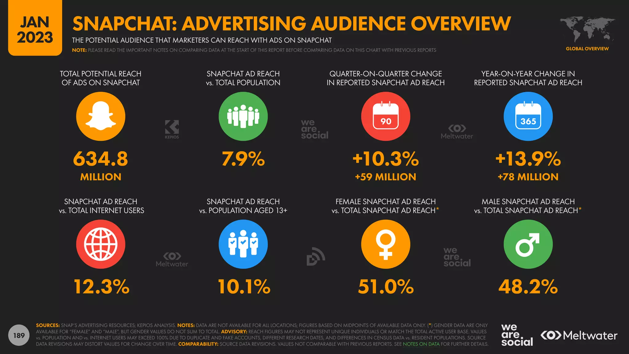 189
12.3% 10.1% 51.0% 48.2%
634.8 7.9% +10.3% +13.9%
MILLION +59 MILLION +78 MILLION
90
SNAPCHAT AD REACH
vs. TOTAL INTERNET USERS
SNAPCHAT AD REACH
vs. POPULATION AGED 13+
FEMALE SNAPCHAT AD REACH
vs. TOTAL SNAPCHAT AD REACH*
MALE SNAPCHAT AD REACH
vs. TOTAL SNAPCHAT AD REACH*
TOTAL POTENTIAL REACH
OF ADS ON SNAPCHAT
SNAPCHAT AD REACH
vs. TOTAL POPULATION
QUARTER-ON-QUARTER CHANGE
IN REPORTED SNAPCHAT AD REACH
YEAR-ON-YEAR CHANGE IN
REPORTED SNAPCHAT AD REACH
SOURCES: SNAP’S ADVERTISING RESOURCES; KEPIOS ANALYSIS. NOTES: DATA ARE NOT AVAILABLE FOR ALL LOCATIONS; FIGURES BASED ON MIDPOINTS OF AVAILABLE DATA ONLY. (*) GENDER DATA ARE ONLY
AVAILABLE FOR “FEMALE” AND “MALE”, BUT GENDER VALUES DO NOT SUM TO TOTAL. ADVISORY: REACH FIGURES MAY NOT REPRESENT UNIQUE INDIVIDUALS OR MATCH THE TOTAL ACTIVE USER BASE. VALUES
vs. POPULATION AND vs. INTERNET USERS MAY EXCEED 100% DUE TO DUPLICATE AND FAKE ACCOUNTS, DIFFERENT RESEARCH DATES, AND DIFFERENCES IN CENSUS DATA vs. RESIDENT POPULATIONS. SOURCE
DATA REVISIONS MAY DISTORT VALUES FOR CHANGE OVER TIME. COMPARABILITY: SOURCE DATA REVISIONS. VALUES NOT COMPARABLE WITH PREVIOUS REPORTS. SEE NOTES ON DATA FOR FURTHER DETAILS.
GLOBAL OVERVIEW
THE POTENTIAL AUDIENCE THAT MARKETERS CAN REACH WITH ADS ON SNAPCHAT
SNAPCHAT: ADVERTISING AUDIENCE OVERVIEW
NOTE: PLEASE READ THE IMPORTANT NOTES ON COMPARING DATA AT THE START OF THIS REPORT BEFORE COMPARING DATA ON THIS CHART WITH PREVIOUS REPORTS
JAN
2023
 