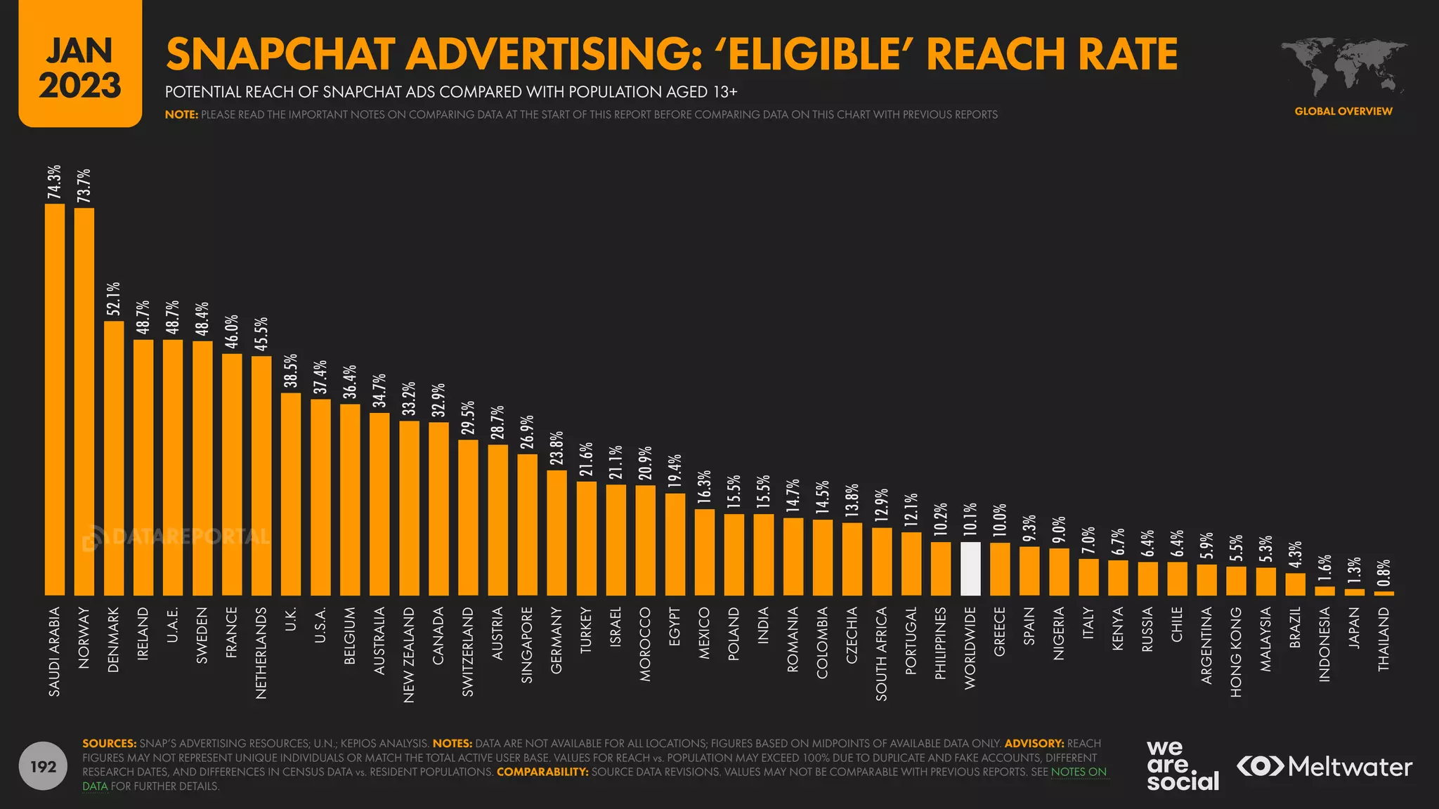 192
74.3%
73.7%
52.1%
48.7%
48.7%
48.4%
46.0%
45.5%
38.5%
37.4%
36.4%
34.7%
33.2%
32.9%
29.5%
28.7%
26.9%
23.8%
21.6%
21.1%
20.9%
19.4%
16.3%
15.5%
15.5%
14.7%
14.5%
13.8%
12.9%
12.1%
10.2%
10.1%
10.0%
9.3%
9.0%
7.0%
6.7%
6.4%
6.4%
5.9%
5.5%
5.3%
4.3%
1.6%
1.3%
0.8%
SAUDI
ARABIA
NORWAY
DENMARK
IRELAND
U.A.E.
SWEDEN
FRANCE
NETHERLANDS
U.K.
U.S.A.
BELGIUM
AUSTRALIA
NEW
ZEALAND
CANADA
SWITZERLAND
AUSTRIA
SINGAPORE
GERMANY
TURKEY
ISRAEL
MOROCCO
EGYPT
MEXICO
POLAND
INDIA
ROMANIA
COLOMBIA
CZECHIA
SOUTH
AFRICA
PORTUGAL
PHILIPPINES
WORLDWIDE
GREECE
SPAIN
NIGERIA
ITALY
KENYA
RUSSIA
CHILE
ARGENTINA
HONG
KONG
MALAYSIA
BRAZIL
INDONESIA
JAPAN
THAILAND
SOURCES: SNAP’S ADVERTISING RESOURCES; U.N.; KEPIOS ANALYSIS. NOTES: DATA ARE NOT AVAILABLE FOR ALL LOCATIONS; FIGURES BASED ON MIDPOINTS OF AVAILABLE DATA ONLY. ADVISORY: REACH
FIGURES MAY NOT REPRESENT UNIQUE INDIVIDUALS OR MATCH THE TOTAL ACTIVE USER BASE. VALUES FOR REACH vs. POPULATION MAY EXCEED 100% DUE TO DUPLICATE AND FAKE ACCOUNTS, DIFFERENT
RESEARCH DATES, AND DIFFERENCES IN CENSUS DATA vs. RESIDENT POPULATIONS. COMPARABILITY: SOURCE DATA REVISIONS. VALUES MAY NOT BE COMPARABLE WITH PREVIOUS REPORTS. SEE NOTES ON
DATA FOR FURTHER DETAILS.
GLOBAL OVERVIEW
POTENTIAL REACH OF SNAPCHAT ADS COMPARED WITH POPULATION AGED 13+
SNAPCHAT ADVERTISING: ‘ELIGIBLE’ REACH RATE
NOTE: PLEASE READ THE IMPORTANT NOTES ON COMPARING DATA AT THE START OF THIS REPORT BEFORE COMPARING DATA ON THIS CHART WITH PREVIOUS REPORTS
JAN
2023
DATAREPORTAL
 