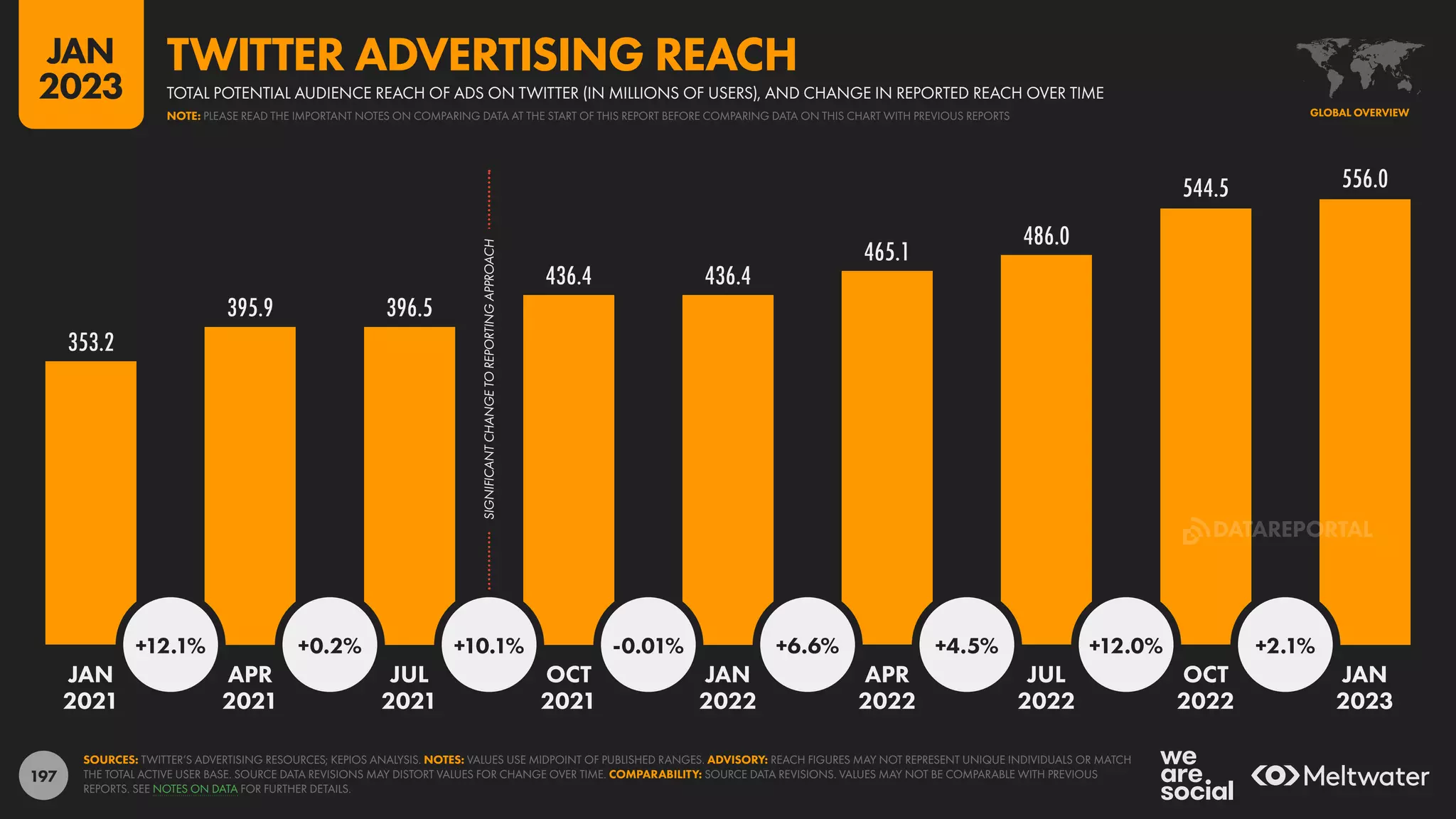 197
353.2
395.9 396.5
436.4 436.4
465.1
486.0
544.5 556.0
+12.1% +0.2% +10.1% -0.01% +6.6% +4.5% +12.0% +2.1%
JAN APR JUL OCT JAN APR JUL OCT JAN
2021 2021 2021 2021 2022 2022 2022 2022 2023
SOURCES: TWITTER’S ADVERTISING RESOURCES; KEPIOS ANALYSIS. NOTES: VALUES USE MIDPOINT OF PUBLISHED RANGES. ADVISORY: REACH FIGURES MAY NOT REPRESENT UNIQUE INDIVIDUALS OR MATCH
THE TOTAL ACTIVE USER BASE. SOURCE DATA REVISIONS MAY DISTORT VALUES FOR CHANGE OVER TIME. COMPARABILITY: SOURCE DATA REVISIONS. VALUES MAY NOT BE COMPARABLE WITH PREVIOUS
REPORTS. SEE NOTES ON DATA FOR FURTHER DETAILS.
GLOBAL OVERVIEW
TOTAL POTENTIAL AUDIENCE REACH OF ADS ON TWITTER (IN MILLIONS OF USERS), AND CHANGE IN REPORTED REACH OVER TIME
TWITTER ADVERTISING REACH
NOTE: PLEASE READ THE IMPORTANT NOTES ON COMPARING DATA AT THE START OF THIS REPORT BEFORE COMPARING DATA ON THIS CHART WITH PREVIOUS REPORTS
JAN
2023
SIGNIFICANT
CHANGE
TO
REPORTING
APPROACH
DATAREPORTAL
 