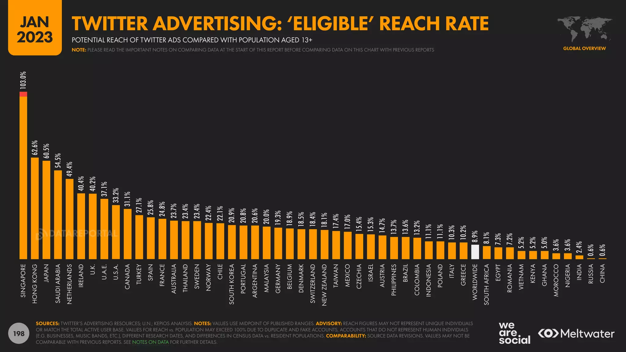 198
103.0%
62.6%
60.5%
54.5%
49.4%
40.4%
40.2%
37.1%
33.2%
31.1%
27.1%
25.8%
24.8%
23.7%
23.4%
23.4%
22.4%
22.1%
20.9%
20.8%
20.6%
20.0%
19.3%
18.9%
18.5%
18.4%
18.1%
17.4%
17.0%
15.4%
15.3%
14.7%
13.7%
13.6%
13.2%
11.1%
11.1%
10.3%
10.2%
8.9%
8.1%
7.3%
7.2%
5.2%
5.2%
5.0%
3.6%
3.6%
2.4%
0.6%
0.6%
SINGAPORE
HONG
KONG
JAPAN
SAUDI
ARABIA
NETHERLANDS
IRELAND
U.K.
U.A.E.
U.S.A.
CANADA
TURKEY
SPAIN
FRANCE
AUSTRALIA
THAILAND
SWEDEN
NORWAY
CHILE
SOUTH
KOREA
PORTUGAL
ARGENTINA
MALAYSIA
GERMANY
BELGIUM
DENMARK
SWITZERLAND
NEW
ZEALAND
TAIWAN
MEXICO
CZECHIA
ISRAEL
AUSTRIA
PHILIPPINES
BRAZIL
COLOMBIA
INDONESIA
POLAND
ITALY
GREECE
WORLDWIDE
SOUTH
AFRICA
EGYPT
ROMANIA
VIETNAM
KENYA
GHANA
MOROCCO
NIGERIA
INDIA
RUSSIA
CHINA
SOURCES: TWITTER’S ADVERTISING RESOURCES; U.N.; KEPIOS ANALYSIS. NOTES: VALUES USE MIDPOINT OF PUBLISHED RANGES. ADVISORY: REACH FIGURES MAY NOT REPRESENT UNIQUE INDIVIDUALS
OR MATCH THE TOTAL ACTIVE USER BASE. VALUES FOR REACH vs. POPULATION MAY EXCEED 100% DUE TO DUPLICATE AND FAKE ACCOUNTS, ACCOUNTS THAT DO NOT REPRESENT HUMAN INDIVIDIALS
(E.G. BUSINESSES, MUSIC BANDS, ETC.), DIFFERENT RESEARCH DATES, AND DIFFERENCES IN CENSUS DATA vs. RESIDENT POPULATIONS. COMPARABILITY: SOURCE DATA REVISIONS. VALUES MAY NOT BE
COMPARABLE WITH PREVIOUS REPORTS. SEE NOTES ON DATA FOR FURTHER DETAILS.
GLOBAL OVERVIEW
POTENTIAL REACH OF TWITTER ADS COMPARED WITH POPULATION AGED 13+
TWITTER ADVERTISING: ‘ELIGIBLE’ REACH RATE
NOTE: PLEASE READ THE IMPORTANT NOTES ON COMPARING DATA AT THE START OF THIS REPORT BEFORE COMPARING DATA ON THIS CHART WITH PREVIOUS REPORTS
JAN
2023
DATAREPORTAL
 