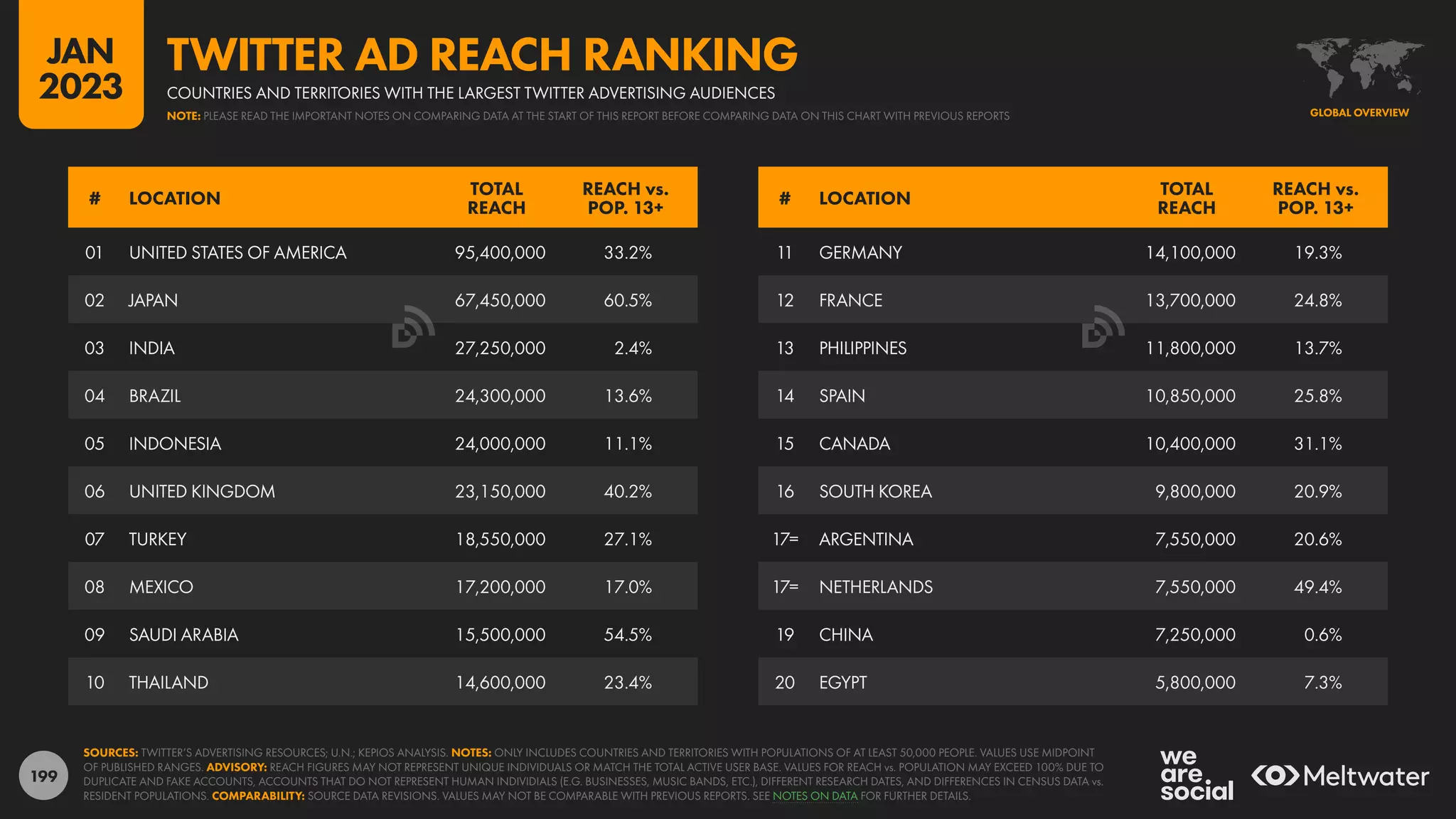 199
11 GERMANY 14,100,000 19.3%
12 FRANCE 13,700,000 24.8%
13 PHILIPPINES 11,800,000 13.7%
14 SPAIN 10,850,000 25.8%
15 CANADA 10,400,000 31.1%
16 SOUTH KOREA 9,800,000 20.9%
17= ARGENTINA 7,550,000 20.6%
17= NETHERLANDS 7,550,000 49.4%
19 CHINA 7,250,000 0.6%
20 EGYPT 5,800,000 7.3%
01 UNITED STATES OF AMERICA 95,400,000 33.2%
02 JAPAN 67,450,000 60.5%
03 INDIA 27,250,000 2.4%
04 BRAZIL 24,300,000 13.6%
05 INDONESIA 24,000,000 11.1%
06 UNITED KINGDOM 23,150,000 40.2%
07 TURKEY 18,550,000 27.1%
08 MEXICO 17,200,000 17.0%
09 SAUDI ARABIA 15,500,000 54.5%
10 THAILAND 14,600,000 23.4%
# LOCATION
TOTAL
REACH
REACH vs.
POP. 13+
# LOCATION
TOTAL
REACH
REACH vs.
POP. 13+
SOURCES: TWITTER’S ADVERTISING RESOURCES; U.N.; KEPIOS ANALYSIS. NOTES: ONLY INCLUDES COUNTRIES AND TERRITORIES WITH POPULATIONS OF AT LEAST 50,000 PEOPLE. VALUES USE MIDPOINT
OF PUBLISHED RANGES. ADVISORY: REACH FIGURES MAY NOT REPRESENT UNIQUE INDIVIDUALS OR MATCH THE TOTAL ACTIVE USER BASE. VALUES FOR REACH vs. POPULATION MAY EXCEED 100% DUE TO
DUPLICATE AND FAKE ACCOUNTS, ACCOUNTS THAT DO NOT REPRESENT HUMAN INDIVIDIALS (E.G. BUSINESSES, MUSIC BANDS, ETC.), DIFFERENT RESEARCH DATES, AND DIFFERENCES IN CENSUS DATA vs.
RESIDENT POPULATIONS. COMPARABILITY: SOURCE DATA REVISIONS. VALUES MAY NOT BE COMPARABLE WITH PREVIOUS REPORTS. SEE NOTES ON DATA FOR FURTHER DETAILS.
GLOBAL OVERVIEW
COUNTRIES AND TERRITORIES WITH THE LARGEST TWITTER ADVERTISING AUDIENCES
TWITTER AD REACH RANKING
NOTE: PLEASE READ THE IMPORTANT NOTES ON COMPARING DATA AT THE START OF THIS REPORT BEFORE COMPARING DATA ON THIS CHART WITH PREVIOUS REPORTS
JAN
2023
 