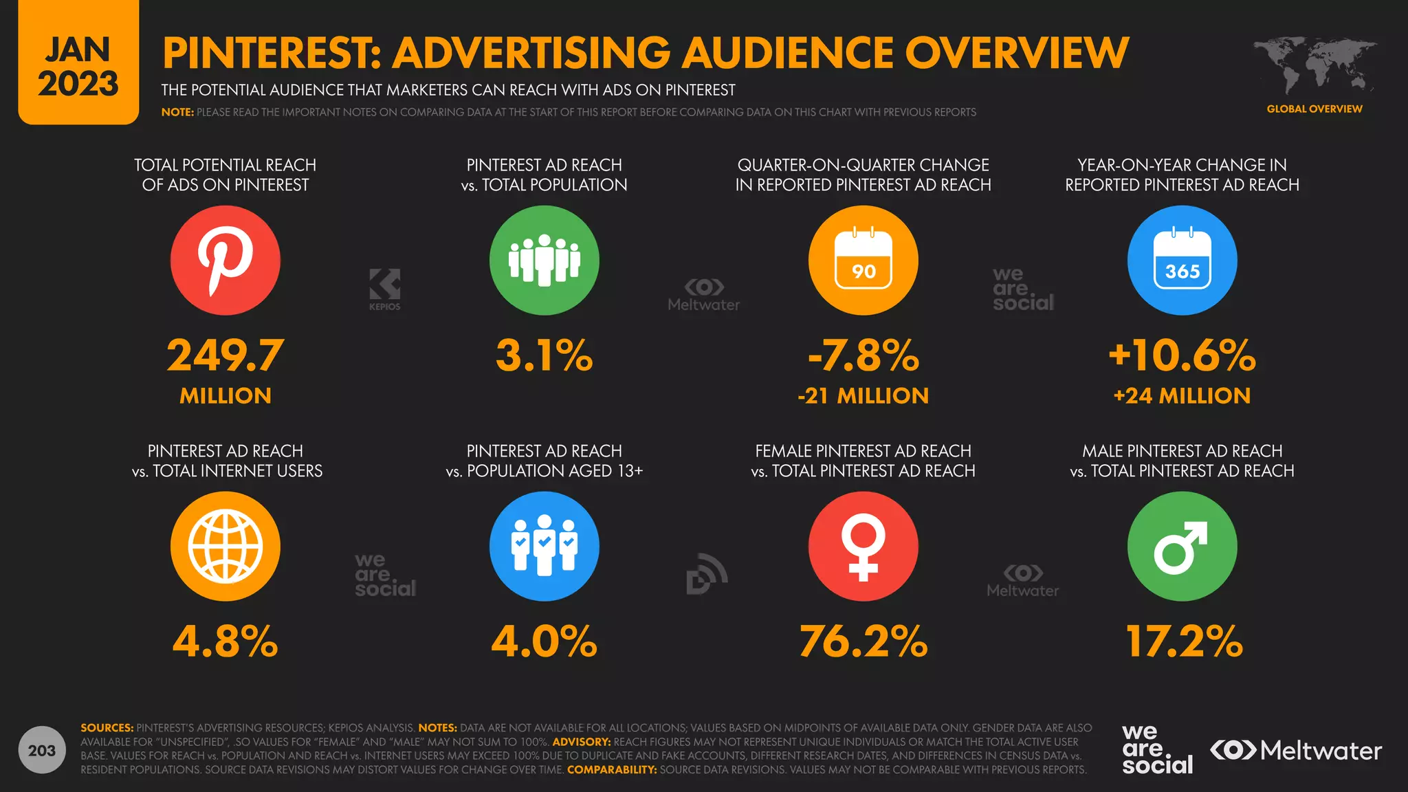 203
4.8% 4.0% 76.2% 17.2%
249.7 3.1% -7.8% +10.6%
MILLION -21 MILLION +24 MILLION
90
PINTEREST AD REACH
vs. TOTAL INTERNET USERS
PINTEREST AD REACH
vs. POPULATION AGED 13+
FEMALE PINTEREST AD REACH
vs. TOTAL PINTEREST AD REACH
MALE PINTEREST AD REACH
vs. TOTAL PINTEREST AD REACH
TOTAL POTENTIAL REACH
OF ADS ON PINTEREST
PINTEREST AD REACH
vs. TOTAL POPULATION
QUARTER-ON-QUARTER CHANGE
IN REPORTED PINTEREST AD REACH
YEAR-ON-YEAR CHANGE IN
REPORTED PINTEREST AD REACH
SOURCES: PINTEREST’S ADVERTISING RESOURCES; KEPIOS ANALYSIS. NOTES: DATA ARE NOT AVAILABLE FOR ALL LOCATIONS; VALUES BASED ON MIDPOINTS OF AVAILABLE DATA ONLY. GENDER DATA ARE ALSO
AVAILABLE FOR “UNSPECIFIED”, .SO VALUES FOR “FEMALE” AND “MALE” MAY NOT SUM TO 100%. ADVISORY: REACH FIGURES MAY NOT REPRESENT UNIQUE INDIVIDUALS OR MATCH THE TOTAL ACTIVE USER
BASE. VALUES FOR REACH vs. POPULATION AND REACH vs. INTERNET USERS MAY EXCEED 100% DUE TO DUPLICATE AND FAKE ACCOUNTS, DIFFERENT RESEARCH DATES, AND DIFFERENCES IN CENSUS DATA vs.
RESIDENT POPULATIONS. SOURCE DATA REVISIONS MAY DISTORT VALUES FOR CHANGE OVER TIME. COMPARABILITY: SOURCE DATA REVISIONS. VALUES MAY NOT BE COMPARABLE WITH PREVIOUS REPORTS.
GLOBAL OVERVIEW
THE POTENTIAL AUDIENCE THAT MARKETERS CAN REACH WITH ADS ON PINTEREST
PINTEREST: ADVERTISING AUDIENCE OVERVIEW
NOTE: PLEASE READ THE IMPORTANT NOTES ON COMPARING DATA AT THE START OF THIS REPORT BEFORE COMPARING DATA ON THIS CHART WITH PREVIOUS REPORTS
JAN
2023
 
