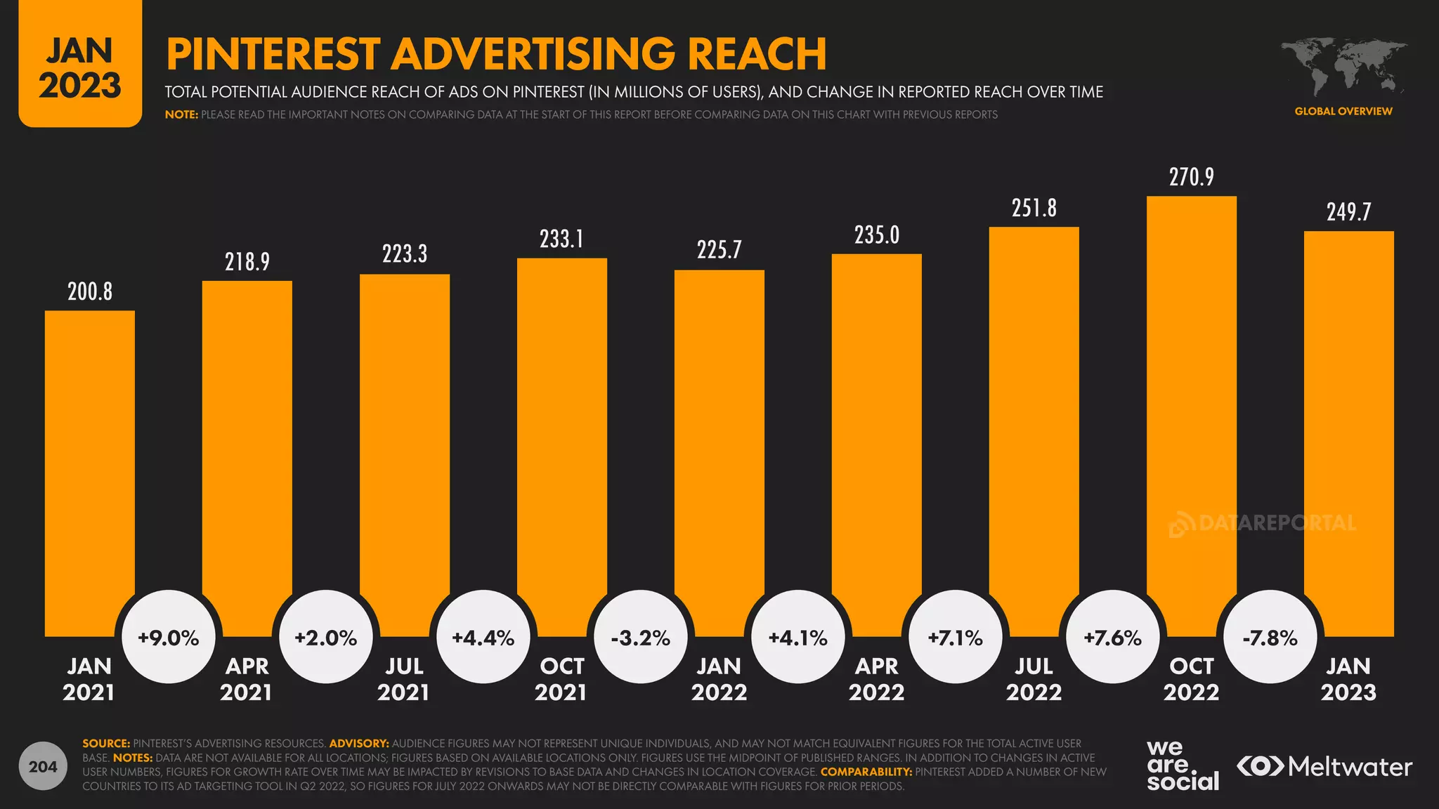 204
200.8
218.9 223.3
233.1 225.7
235.0
251.8
270.9
249.7
+9.0% +2.0% +4.4% -3.2% +4.1% +7.1% +7.6% -7.8%
JAN APR JUL OCT JAN APR JUL OCT JAN
2021 2021 2021 2021 2022 2022 2022 2022 2023
SOURCE: PINTEREST’S ADVERTISING RESOURCES. ADVISORY: AUDIENCE FIGURES MAY NOT REPRESENT UNIQUE INDIVIDUALS, AND MAY NOT MATCH EQUIVALENT FIGURES FOR THE TOTAL ACTIVE USER
BASE. NOTES: DATA ARE NOT AVAILABLE FOR ALL LOCATIONS; FIGURES BASED ON AVAILABLE LOCATIONS ONLY. FIGURES USE THE MIDPOINT OF PUBLISHED RANGES. IN ADDITION TO CHANGES IN ACTIVE
USER NUMBERS, FIGURES FOR GROWTH RATE OVER TIME MAY BE IMPACTED BY REVISIONS TO BASE DATA AND CHANGES IN LOCATION COVERAGE. COMPARABILITY: PINTEREST ADDED A NUMBER OF NEW
COUNTRIES TO ITS AD TARGETING TOOL IN Q2 2022, SO FIGURES FOR JULY 2022 ONWARDS MAY NOT BE DIRECTLY COMPARABLE WITH FIGURES FOR PRIOR PERIODS.
GLOBAL OVERVIEW
TOTAL POTENTIAL AUDIENCE REACH OF ADS ON PINTEREST (IN MILLIONS OF USERS), AND CHANGE IN REPORTED REACH OVER TIME
PINTEREST ADVERTISING REACH
NOTE: PLEASE READ THE IMPORTANT NOTES ON COMPARING DATA AT THE START OF THIS REPORT BEFORE COMPARING DATA ON THIS CHART WITH PREVIOUS REPORTS
JAN
2023
DATAREPORTAL
 