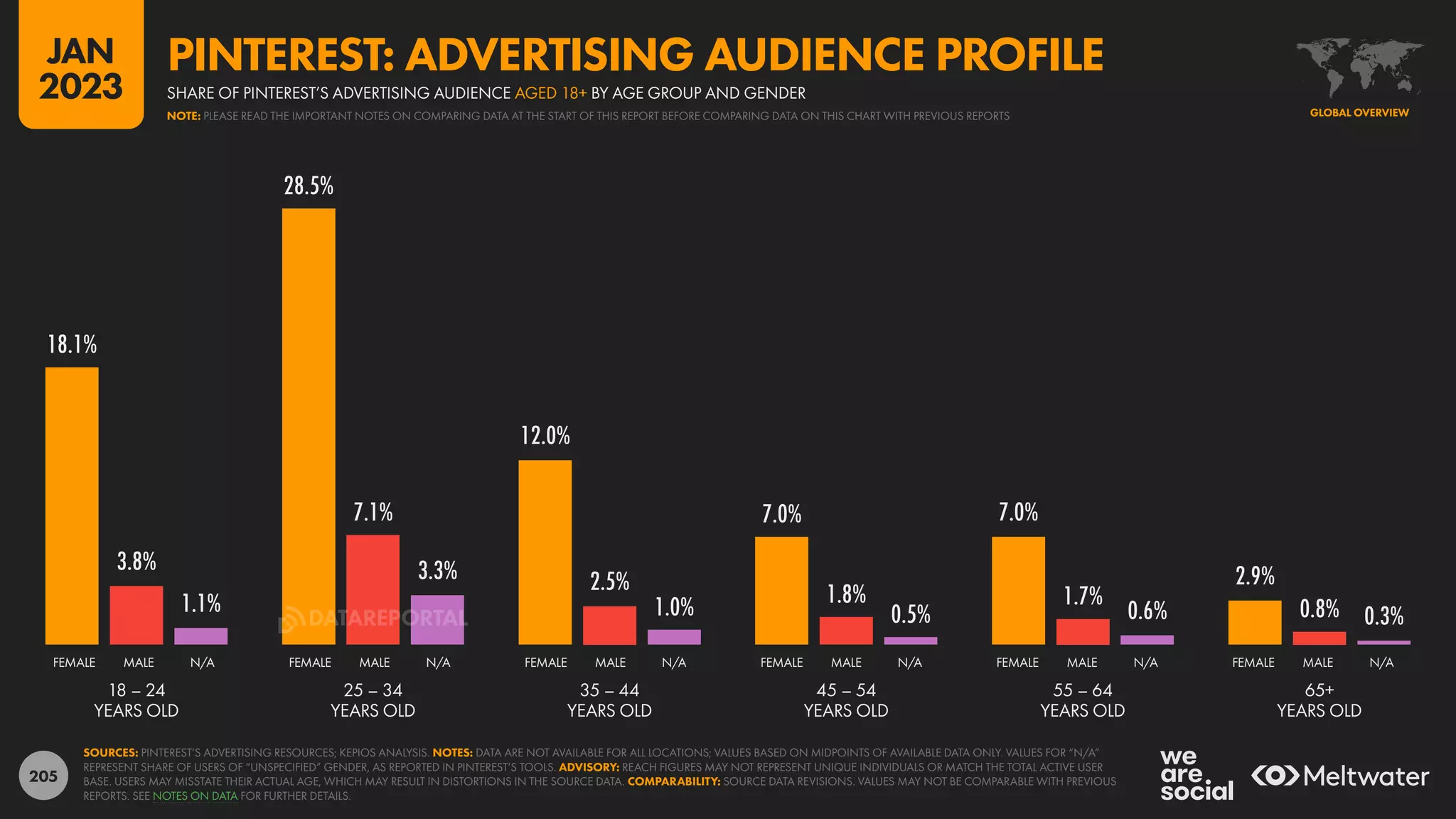 205
18.1%
28.5%
12.0%
7.0% 7.0%
2.9%
3.8%
7.1%
2.5% 1.8% 1.7% 0.8%
1.1%
3.3%
1.0% 0.5% 0.6% 0.3%
18 – 24
YEARS OLD
25 – 34
YEARS OLD
35 – 44
YEARS OLD
45 – 54
YEARS OLD
55 – 64
YEARS OLD
65+
YEARS OLD
FEMALE MALE N/A FEMALE MALE N/A FEMALE MALE N/A FEMALE MALE N/A FEMALE MALE N/A FEMALE MALE N/A
SOURCES: PINTEREST’S ADVERTISING RESOURCES; KEPIOS ANALYSIS. NOTES: DATA ARE NOT AVAILABLE FOR ALL LOCATIONS; VALUES BASED ON MIDPOINTS OF AVAILABLE DATA ONLY. VALUES FOR “N/A”
REPRESENT SHARE OF USERS OF “UNSPECIFIED” GENDER, AS REPORTED IN PINTEREST’S TOOLS. ADVISORY: REACH FIGURES MAY NOT REPRESENT UNIQUE INDIVIDUALS OR MATCH THE TOTAL ACTIVE USER
BASE. USERS MAY MISSTATE THEIR ACTUAL AGE, WHICH MAY RESULT IN DISTORTIONS IN THE SOURCE DATA. COMPARABILITY: SOURCE DATA REVISIONS. VALUES MAY NOT BE COMPARABLE WITH PREVIOUS
REPORTS. SEE NOTES ON DATA FOR FURTHER DETAILS.
GLOBAL OVERVIEW
SHARE OF PINTEREST’S ADVERTISING AUDIENCE AGED 18+ BY AGE GROUP AND GENDER
PINTEREST: ADVERTISING AUDIENCE PROFILE
NOTE: PLEASE READ THE IMPORTANT NOTES ON COMPARING DATA AT THE START OF THIS REPORT BEFORE COMPARING DATA ON THIS CHART WITH PREVIOUS REPORTS
JAN
2023
DATAREPORTAL
 