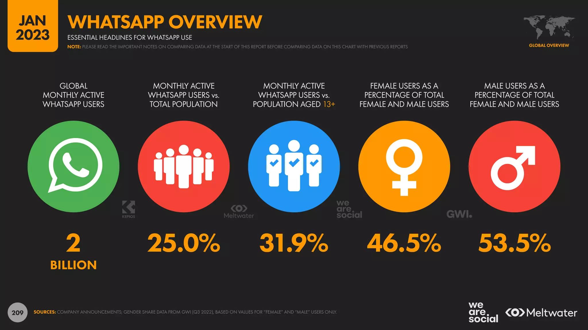 209
2 25.0% 31.9% 46.5% 53.5%
BILLION
GLOBAL
MONTHLY ACTIVE
WHATSAPP USERS
MONTHLY ACTIVE
WHATSAPP USERS vs.
TOTAL POPULATION
MONTHLY ACTIVE
WHATSAPP USERS vs.
POPULATION AGED 13+
FEMALE USERS AS A
PERCENTAGE OF TOTAL
FEMALE AND MALE USERS
MALE USERS AS A
PERCENTAGE OF TOTAL
FEMALE AND MALE USERS
SOURCES: COMPANY ANNOUNCEMENTS; GENDER SHARE DATA FROM GWI (Q3 2022), BASED ON VALUES FOR “FEMALE” AND “MALE” USERS ONLY.
GLOBAL OVERVIEW
ESSENTIAL HEADLINES FOR WHATSAPP USE
WHATSAPP OVERVIEW
NOTE: PLEASE READ THE IMPORTANT NOTES ON COMPARING DATA AT THE START OF THIS REPORT BEFORE COMPARING DATA ON THIS CHART WITH PREVIOUS REPORTS
JAN
2023
 