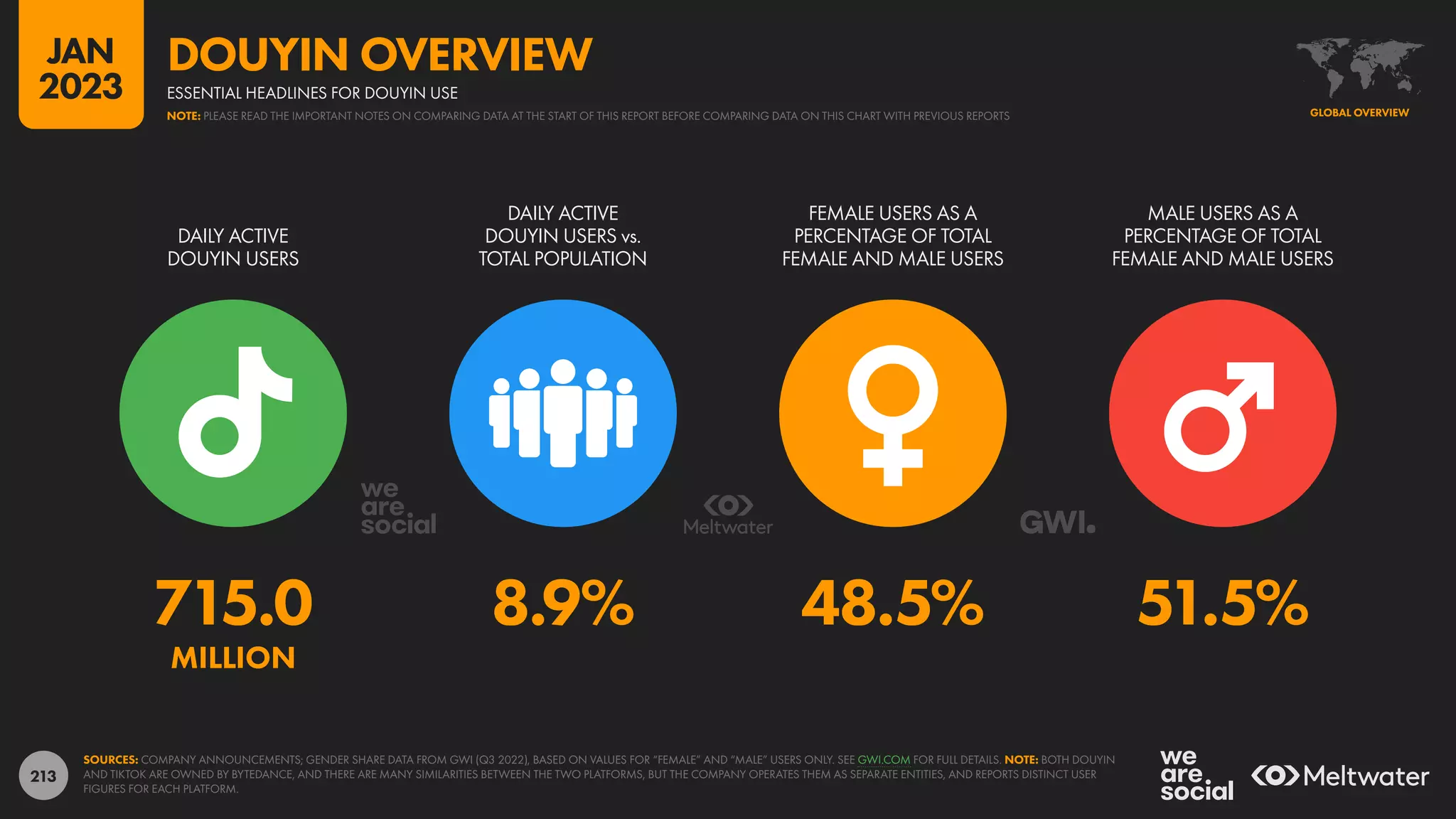 213
715.0 8.9% 48.5% 51.5%
MILLION
DAILY ACTIVE
DOUYIN USERS
DAILY ACTIVE
DOUYIN USERS vs.
TOTAL POPULATION
FEMALE USERS AS A
PERCENTAGE OF TOTAL
FEMALE AND MALE USERS
MALE USERS AS A
PERCENTAGE OF TOTAL
FEMALE AND MALE USERS
SOURCES: COMPANY ANNOUNCEMENTS; GENDER SHARE DATA FROM GWI (Q3 2022), BASED ON VALUES FOR “FEMALE” AND “MALE” USERS ONLY. SEE GWI.COM FOR FULL DETAILS. NOTE: BOTH DOUYIN
AND TIKTOK ARE OWNED BY BYTEDANCE, AND THERE ARE MANY SIMILARITIES BETWEEN THE TWO PLATFORMS, BUT THE COMPANY OPERATES THEM AS SEPARATE ENTITIES, AND REPORTS DISTINCT USER
FIGURES FOR EACH PLATFORM.
GLOBAL OVERVIEW
ESSENTIAL HEADLINES FOR DOUYIN USE
DOUYIN OVERVIEW
NOTE: PLEASE READ THE IMPORTANT NOTES ON COMPARING DATA AT THE START OF THIS REPORT BEFORE COMPARING DATA ON THIS CHART WITH PREVIOUS REPORTS
JAN
2023
 