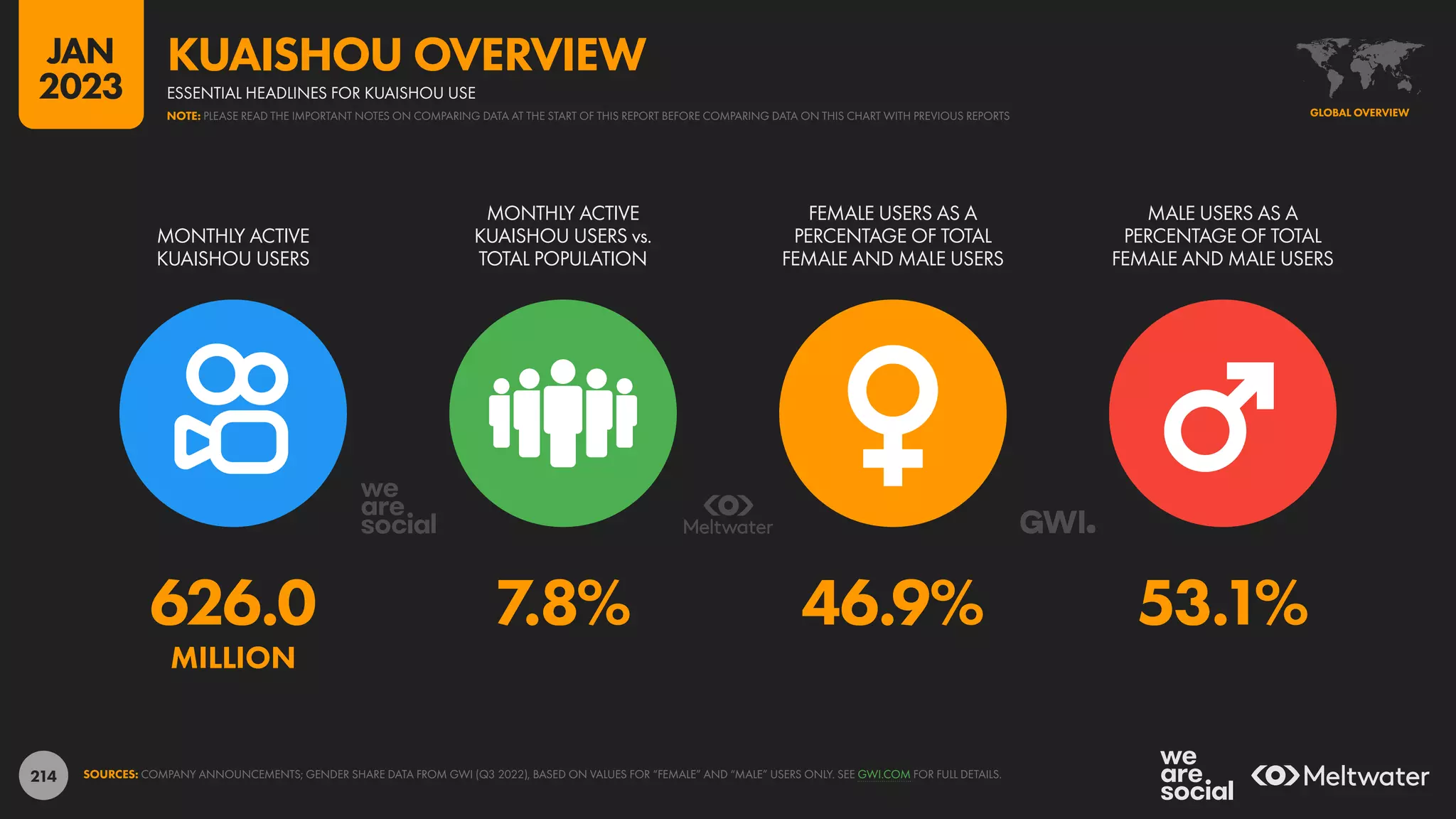 214
626.0 7.8% 46.9% 53.1%
MILLION
MONTHLY ACTIVE
KUAISHOU USERS
MONTHLY ACTIVE
KUAISHOU USERS vs.
TOTAL POPULATION
FEMALE USERS AS A
PERCENTAGE OF TOTAL
FEMALE AND MALE USERS
MALE USERS AS A
PERCENTAGE OF TOTAL
FEMALE AND MALE USERS
SOURCES: COMPANY ANNOUNCEMENTS; GENDER SHARE DATA FROM GWI (Q3 2022), BASED ON VALUES FOR “FEMALE” AND “MALE” USERS ONLY. SEE GWI.COM FOR FULL DETAILS.
GLOBAL OVERVIEW
ESSENTIAL HEADLINES FOR KUAISHOU USE
KUAISHOU OVERVIEW
NOTE: PLEASE READ THE IMPORTANT NOTES ON COMPARING DATA AT THE START OF THIS REPORT BEFORE COMPARING DATA ON THIS CHART WITH PREVIOUS REPORTS
JAN
2023
 
