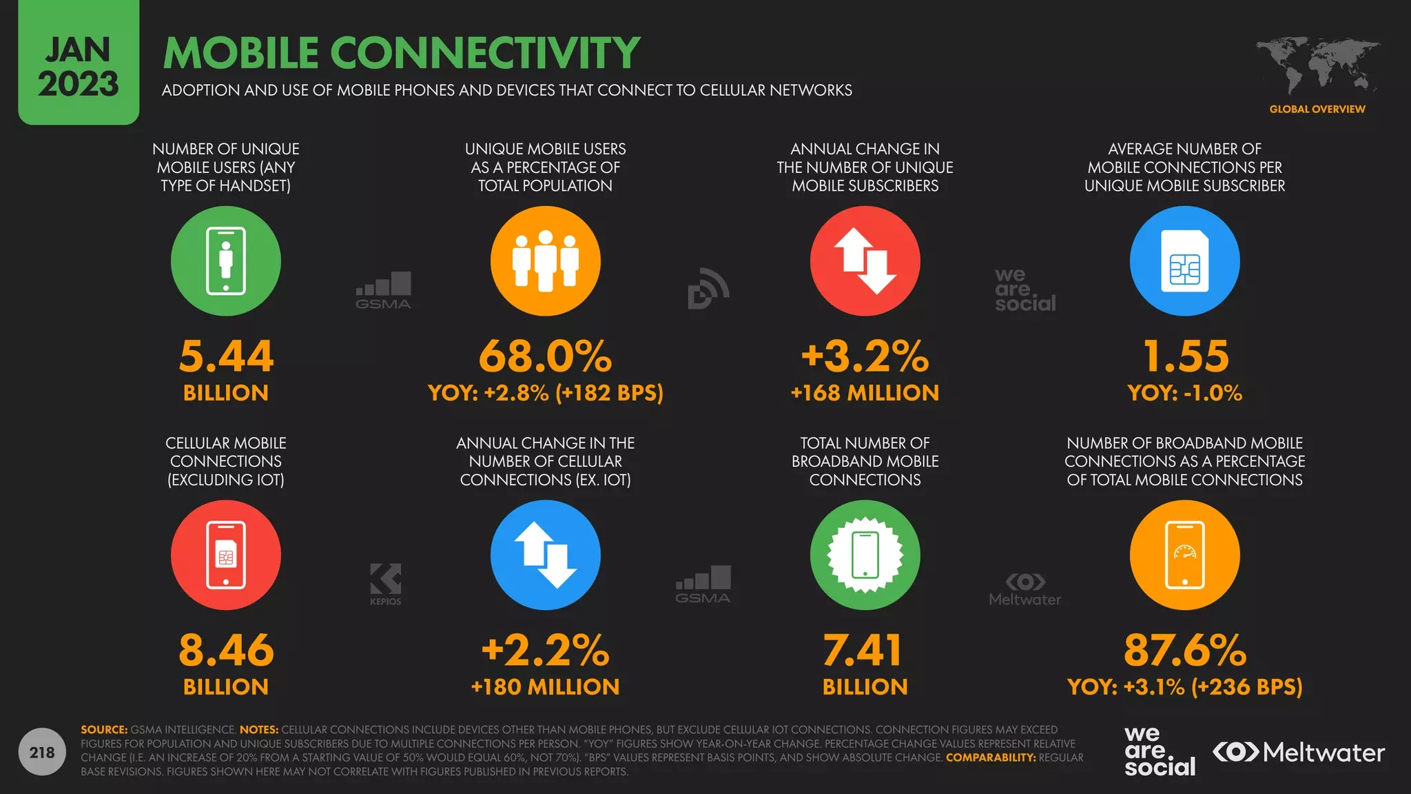 218
8.46 +2.2% 7.41 87.6%
BILLION +180 MILLION BILLION YOY: +3.1% (+236 BPS)
5.44 68.0% +3.2% 1.55
BILLION YOY: +2.8% (+182 BPS) +168 MILLION YOY: -1.0%
NUMBER OF UNIQUE
MOBILE USERS (ANY
TYPE OF HANDSET)
UNIQUE MOBILE USERS
AS A PERCENTAGE OF
TOTAL POPULATION
ANNUAL CHANGE IN
THE NUMBER OF UNIQUE
MOBILE SUBSCRIBERS
AVERAGE NUMBER OF
MOBILE CONNECTIONS PER
UNIQUE MOBILE SUBSCRIBER
CELLULAR MOBILE
CONNECTIONS
(EXCLUDING IOT)
ANNUAL CHANGE IN THE
NUMBER OF CELLULAR
CONNECTIONS (EX. IOT)
TOTAL NUMBER OF
BROADBAND MOBILE
CONNECTIONS
NUMBER OF BROADBAND MOBILE
CONNECTIONS AS A PERCENTAGE
OF TOTAL MOBILE CONNECTIONS
SOURCE: GSMA INTELLIGENCE. NOTES: CELLULAR CONNECTIONS INCLUDE DEVICES OTHER THAN MOBILE PHONES, BUT EXCLUDE CELLULAR IOT CONNECTIONS. CONNECTION FIGURES MAY EXCEED
FIGURES FOR POPULATION AND UNIQUE SUBSCRIBERS DUE TO MULTIPLE CONNECTIONS PER PERSON. “YOY” FIGURES SHOW YEAR-ON-YEAR CHANGE. PERCENTAGE CHANGE VALUES REPRESENT RELATIVE
CHANGE (I.E. AN INCREASE OF 20% FROM A STARTING VALUE OF 50% WOULD EQUAL 60%, NOT 70%). “BPS” VALUES REPRESENT BASIS POINTS, AND SHOW ABSOLUTE CHANGE. COMPARABILITY: REGULAR
BASE REVISIONS. FIGURES SHOWN HERE MAY NOT CORRELATE WITH FIGURES PUBLISHED IN PREVIOUS REPORTS.
GLOBAL OVERVIEW
ADOPTION AND USE OF MOBILE PHONES AND DEVICES THAT CONNECT TO CELLULAR NETWORKS
MOBILE CONNECTIVITY
JAN
2023
 