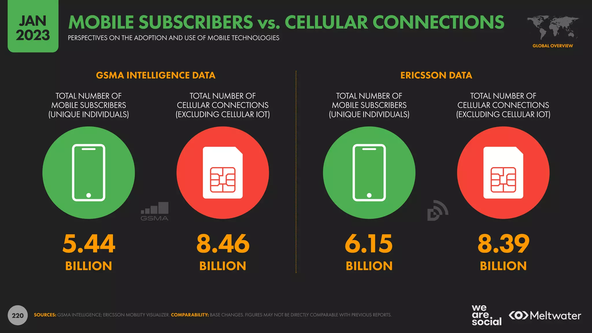 220
GSMA INTELLIGENCE DATA ERICSSON DATA
5.44 8.46
BILLION BILLION
6.15 8.39
BILLION BILLION
TOTAL NUMBER OF
MOBILE SUBSCRIBERS
(UNIQUE INDIVIDUALS)
TOTAL NUMBER OF
CELLULAR CONNECTIONS
(EXCLUDING CELLULAR IOT)
TOTAL NUMBER OF
MOBILE SUBSCRIBERS
(UNIQUE INDIVIDUALS)
TOTAL NUMBER OF
CELLULAR CONNECTIONS
(EXCLUDING CELLULAR IOT)
SOURCES: GSMA INTELLIGENCE; ERICSSON MOBILITY VISUALIZER. COMPARABILITY: BASE CHANGES. FIGURES MAY NOT BE DIRECTLY COMPARABLE WITH PREVIOUS REPORTS.
GLOBAL OVERVIEW
PERSPECTIVES ON THE ADOPTION AND USE OF MOBILE TECHNOLOGIES
MOBILE SUBSCRIBERS vs. CELLULAR CONNECTIONS
JAN
2023
 