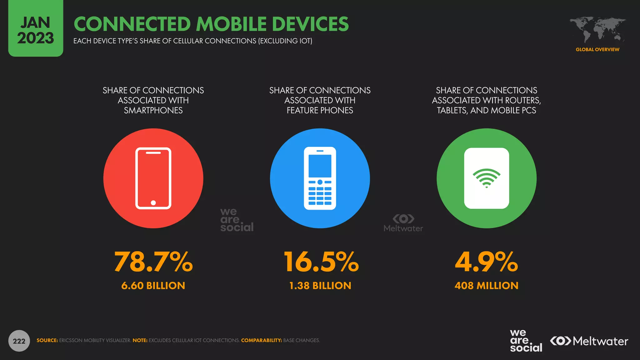 222
78.7% 16.5% 4.9%
6.60 BILLION 1.38 BILLION 408 MILLION
SHARE OF CONNECTIONS
ASSOCIATED WITH
SMARTPHONES
SHARE OF CONNECTIONS
ASSOCIATED WITH
FEATURE PHONES
SHARE OF CONNECTIONS
ASSOCIATED WITH ROUTERS,
TABLETS, AND MOBILE PCS
SOURCE: ERICSSON MOBILITY VISUALIZER. NOTE: EXCLUDES CELLULAR IOT CONNECTIONS. COMPARABILITY: BASE CHANGES.
GLOBAL OVERVIEW
EACH DEVICE TYPE’S SHARE OF CELLULAR CONNECTIONS (EXCLUDING IOT)
CONNECTED MOBILE DEVICES
JAN
2023
 