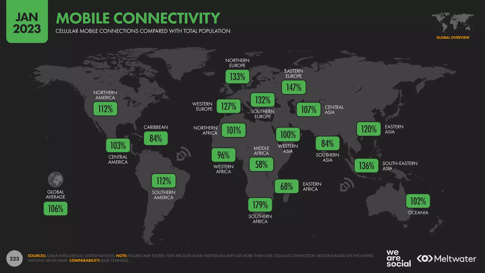 223
OCEANIA
SOUTH-EASTERN
ASIA
SOUTHERN
ASIA
EASTERN
ASIA
CENTRAL
ASIA
WESTERN
ASIA
SOUTHERN
AFRICA
EASTERN
AFRICA
MIDDLE
AFRICA
WESTERN
AFRICA
NORTHERN
AFRICA
EASTERN
EUROPE
SOUTHERN
EUROPE
NORTHERN
EUROPE
WESTERN
EUROPE
SOUTHERN
AMERICA
CARIBBEAN
CENTRAL
AMERICA
NORTHERN
AMERICA
GLOBAL
AVERAGE
106%
102%
136%
120%
84%
107%
100%
179%
68%
58%
96%
101%
147%
132%
133%
127%
112%
84%
103%
112%
SOURCES: GSMA INTELLIGENCE; UNITED NATIONS. NOTE: FIGURES MAY EXCEED 100% BECAUSE SOME INDIVIDUALS MAY USE MORE THAN ONE CELLULAR CONNECTION. REGIONS BASED ON THE UNITED
NATIONS GEOSCHEME. COMPARABILITY: BASE CHANGES.
GLOBAL OVERVIEW
CELLULAR MOBILE CONNECTIONS COMPARED WITH TOTAL POPULATION
MOBILE CONNECTIVITY
JAN
2023
 