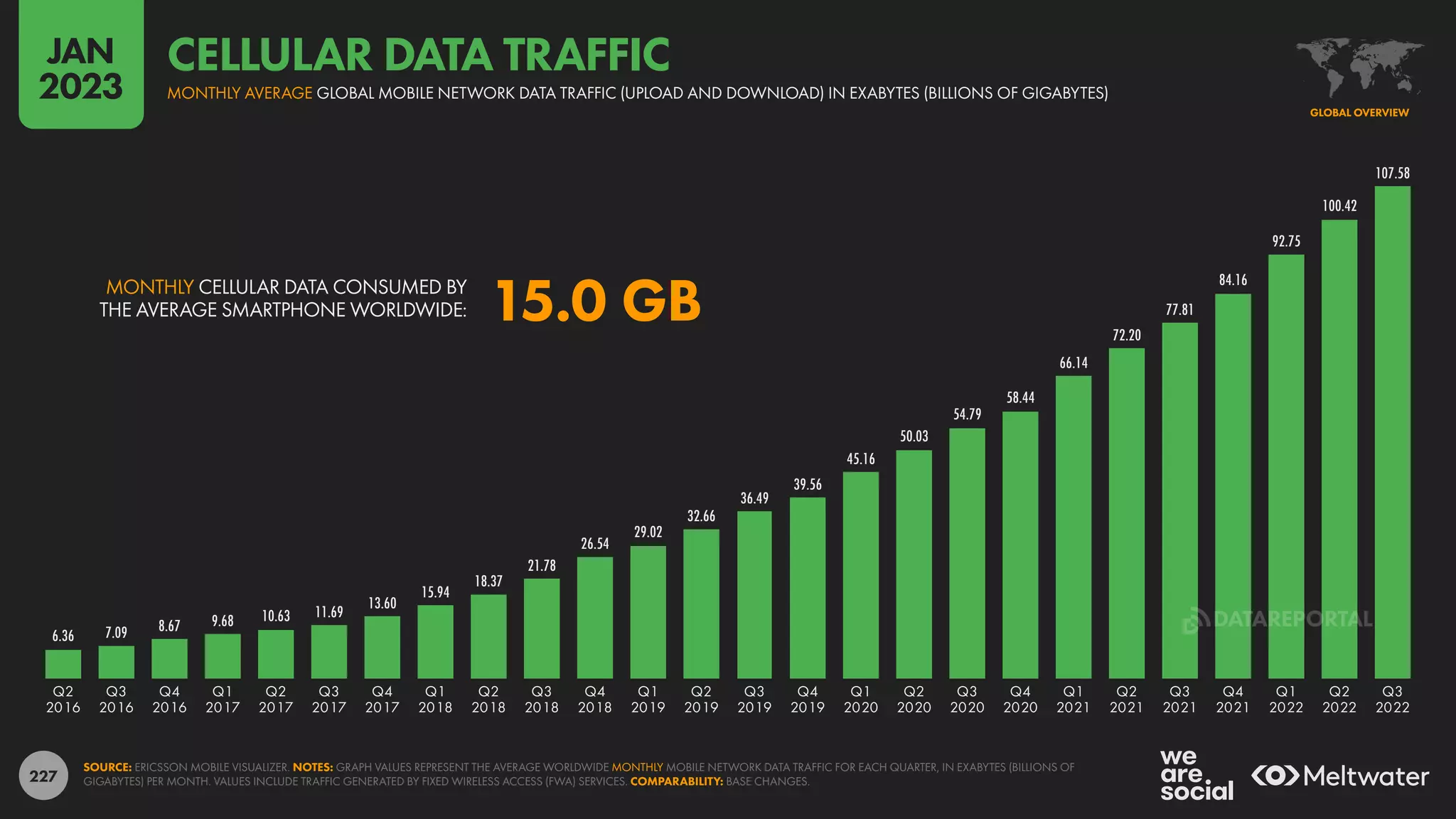 227
6.36 7.09 8.67 9.68 10.63 11.69
13.60
15.94
18.37
21.78
26.54
29.02
32.66
36.49
39.56
45.16
50.03
54.79
58.44
66.14
72.20
77.81
84.16
92.75
100.42
107.58
Q2
2016
Q3
2016
Q4
2016
Q1
2017
Q2
2017
Q3
2017
Q4
2017
Q1
2018
Q2
2018
Q3
2018
Q4
2018
Q1
2019
Q2
2019
Q3
2019
Q4
2019
Q1
2020
Q2
2020
Q3
2020
Q4
2020
Q1
2021
Q2
2021
Q3
2021
Q4
2021
Q1
2022
Q2
2022
Q3
2022
MONTHLY CELLULAR DATA CONSUMED BY
THE AVERAGE SMARTPHONE WORLDWIDE: 15.0 GB
SOURCE: ERICSSON MOBILE VISUALIZER. NOTES: GRAPH VALUES REPRESENT THE AVERAGE WORLDWIDE MONTHLY MOBILE NETWORK DATA TRAFFIC FOR EACH QUARTER, IN EXABYTES (BILLIONS OF
GIGABYTES) PER MONTH. VALUES INCLUDE TRAFFIC GENERATED BY FIXED WIRELESS ACCESS (FWA) SERVICES. COMPARABILITY: BASE CHANGES.
GLOBAL OVERVIEW
MONTHLY AVERAGE GLOBAL MOBILE NETWORK DATA TRAFFIC (UPLOAD AND DOWNLOAD) IN EXABYTES (BILLIONS OF GIGABYTES)
CELLULAR DATA TRAFFIC
JAN
2023
DATAREPORTAL
 