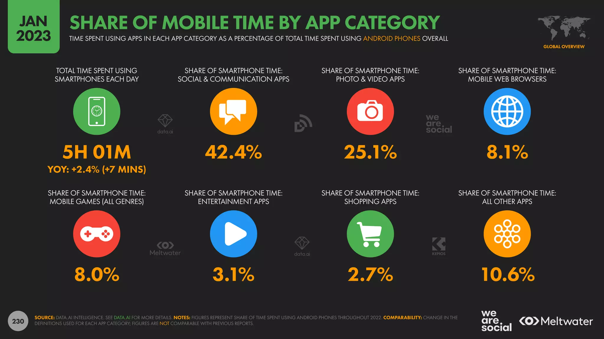 230
8.0% 3.1% 2.7% 10.6%
5H 01M 42.4% 25.1% 8.1%
YOY: +2.4% (+7 MINS)
TOTAL TIME SPENT USING
SMARTPHONES EACH DAY
SHARE OF SMARTPHONE TIME:
SOCIAL & COMMUNICATION APPS
SHARE OF SMARTPHONE TIME:
PHOTO & VIDEO APPS
SHARE OF SMARTPHONE TIME:
MOBILE WEB BROWSERS
SHARE OF SMARTPHONE TIME:
MOBILE GAMES (ALL GENRES)
SHARE OF SMARTPHONE TIME:
ENTERTAINMENT APPS
SHARE OF SMARTPHONE TIME:
SHOPPING APPS
SHARE OF SMARTPHONE TIME:
ALL OTHER APPS
SOURCE: DATA.AI INTELLIGENCE. SEE DATA.AI FOR MORE DETAILS. NOTES: FIGURES REPRESENT SHARE OF TIME SPENT USING ANDROID PHONES THROUGHOUT 2022. COMPARABILITY: CHANGE IN THE
DEFINITIONS USED FOR EACH APP CATEGORY; FIGURES ARE NOT COMPARABLE WITH PREVIOUS REPORTS.
GLOBAL OVERVIEW
TIME SPENT USING APPS IN EACH APP CATEGORY AS A PERCENTAGE OF TOTAL TIME SPENT USING ANDROID PHONES OVERALL
SHARE OF MOBILE TIME BY APP CATEGORY
JAN
2023
 