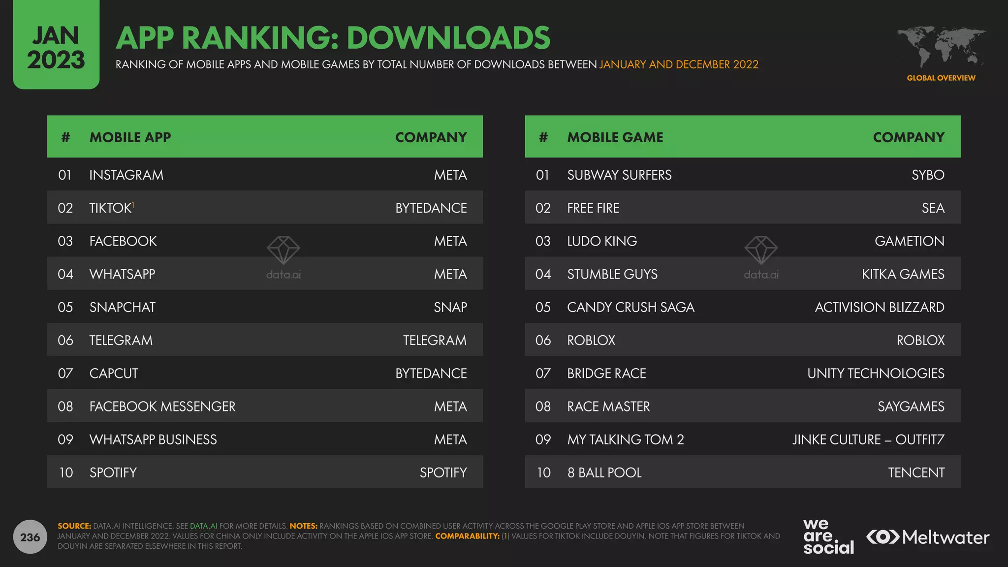 236
01 SUBWAY SURFERS SYBO
02 FREE FIRE SEA
03 LUDO KING GAMETION
04 STUMBLE GUYS KITKA GAMES
05 CANDY CRUSH SAGA ACTIVISION BLIZZARD
06 ROBLOX ROBLOX
07 BRIDGE RACE UNITY TECHNOLOGIES
08 RACE MASTER SAYGAMES
09 MY TALKING TOM 2 JINKE CULTURE – OUTFIT7
10 8 BALL POOL TENCENT
01 INSTAGRAM META
02 TIKTOK1
BYTEDANCE
03 FACEBOOK META
04 WHATSAPP META
05 SNAPCHAT SNAP
06 TELEGRAM TELEGRAM
07 CAPCUT BYTEDANCE
08 FACEBOOK MESSENGER META
09 WHATSAPP BUSINESS META
10 SPOTIFY SPOTIFY
# MOBILE APP COMPANY # MOBILE GAME COMPANY
SOURCE: DATA.AI INTELLIGENCE. SEE DATA.AI FOR MORE DETAILS. NOTES: RANKINGS BASED ON COMBINED USER ACTIVITY ACROSS THE GOOGLE PLAY STORE AND APPLE IOS APP STORE BETWEEN
JANUARY AND DECEMBER 2022. VALUES FOR CHINA ONLY INCLUDE ACTIVITY ON THE APPLE IOS APP STORE. COMPARABILITY: (1) VALUES FOR TIKTOK INCLUDE DOUYIN. NOTE THAT FIGURES FOR TIKTOK AND
DOUYIN ARE SEPARATED ELSEWHERE IN THIS REPORT.
GLOBAL OVERVIEW
RANKING OF MOBILE APPS AND MOBILE GAMES BY TOTAL NUMBER OF DOWNLOADS BETWEEN JANUARY AND DECEMBER 2022
APP RANKING: DOWNLOADS
JAN
2023
 