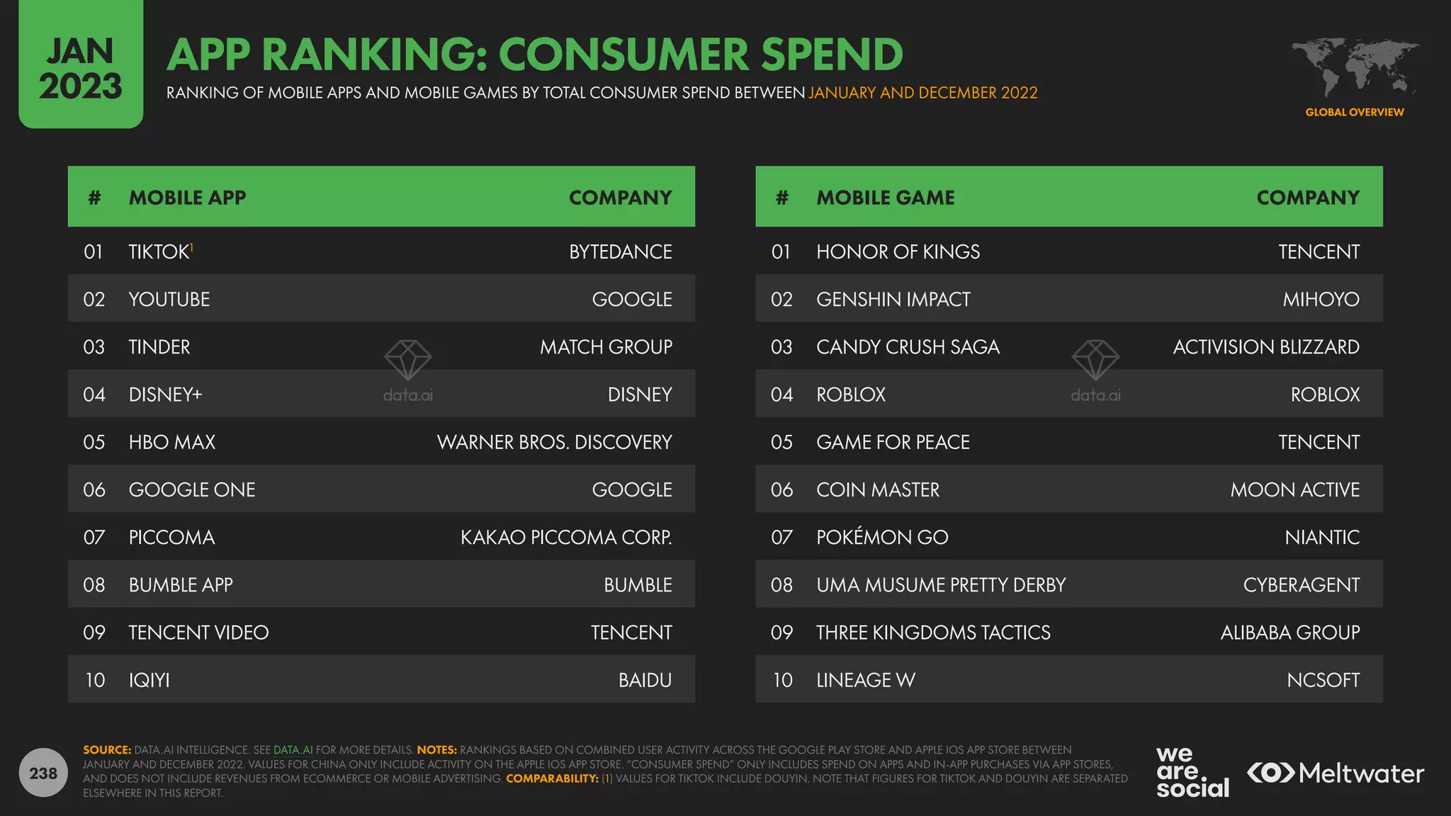 238
01 HONOR OF KINGS TENCENT
02 GENSHIN IMPACT MIHOYO
03 CANDY CRUSH SAGA ACTIVISION BLIZZARD
04 ROBLOX ROBLOX
05 GAME FOR PEACE TENCENT
06 COIN MASTER MOON ACTIVE
07 POKÉMON GO NIANTIC
08 UMA MUSUME PRETTY DERBY CYBERAGENT
09 THREE KINGDOMS TACTICS ALIBABA GROUP
10 LINEAGE W NCSOFT
01 TIKTOK1
BYTEDANCE
02 YOUTUBE GOOGLE
03 TINDER MATCH GROUP
04 DISNEY+ DISNEY
05 HBO MAX WARNER BROS. DISCOVERY
06 GOOGLE ONE GOOGLE
07 PICCOMA KAKAO PICCOMA CORP.
08 BUMBLE APP BUMBLE
09 TENCENT VIDEO TENCENT
10 IQIYI BAIDU
# MOBILE APP COMPANY # MOBILE GAME COMPANY
SOURCE: DATA.AI INTELLIGENCE. SEE DATA.AI FOR MORE DETAILS. NOTES: RANKINGS BASED ON COMBINED USER ACTIVITY ACROSS THE GOOGLE PLAY STORE AND APPLE IOS APP STORE BETWEEN
JANUARY AND DECEMBER 2022. VALUES FOR CHINA ONLY INCLUDE ACTIVITY ON THE APPLE IOS APP STORE. “CONSUMER SPEND” ONLY INCLUDES SPEND ON APPS AND IN-APP PURCHASES VIA APP STORES,
AND DOES NOT INCLUDE REVENUES FROM ECOMMERCE OR MOBILE ADVERTISING. COMPARABILITY: (1) VALUES FOR TIKTOK INCLUDE DOUYIN. NOTE THAT FIGURES FOR TIKTOK AND DOUYIN ARE SEPARATED
ELSEWHERE IN THIS REPORT.
GLOBAL OVERVIEW
RANKING OF MOBILE APPS AND MOBILE GAMES BY TOTAL CONSUMER SPEND BETWEEN JANUARY AND DECEMBER 2022
APP RANKING: CONSUMER SPEND
JAN
2023
 