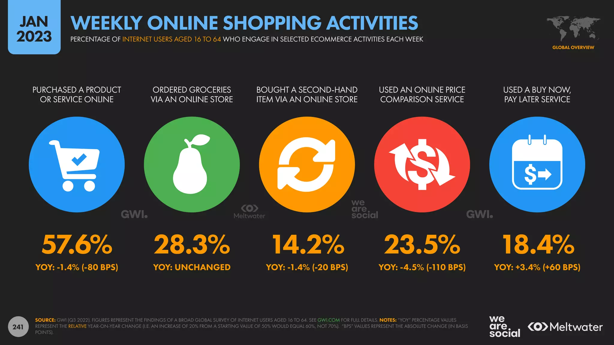 241
57.6% 28.3% 14.2% 23.5% 18.4%
YOY: -1.4% (-80 BPS) YOY: UNCHANGED YOY: -1.4% (-20 BPS) YOY: -4.5% (-110 BPS) YOY: +3.4% (+60 BPS)
PURCHASED A PRODUCT
OR SERVICE ONLINE
ORDERED GROCERIES
VIA AN ONLINE STORE
BOUGHT A SECOND-HAND
ITEM VIA AN ONLINE STORE
USED AN ONLINE PRICE
COMPARISON SERVICE
USED A BUY NOW,
PAY LATER SERVICE
SOURCE: GWI (Q3 2022). FIGURES REPRESENT THE FINDINGS OF A BROAD GLOBAL SURVEY OF INTERNET USERS AGED 16 TO 64. SEE GWI.COM FOR FULL DETAILS. NOTES: “YOY” PERCENTAGE VALUES
REPRESENT THE RELATIVE YEAR-ON-YEAR CHANGE (I.E. AN INCREASE OF 20% FROM A STARTING VALUE OF 50% WOULD EQUAL 60%, NOT 70%). “BPS” VALUES REPRESENT THE ABSOLUTE CHANGE (IN BASIS
POINTS).
GLOBAL OVERVIEW
PERCENTAGE OF INTERNET USERS AGED 16 TO 64 WHO ENGAGE IN SELECTED ECOMMERCE ACTIVITIES EACH WEEK
WEEKLY ONLINE SHOPPING ACTIVITIES
JAN
2023
 