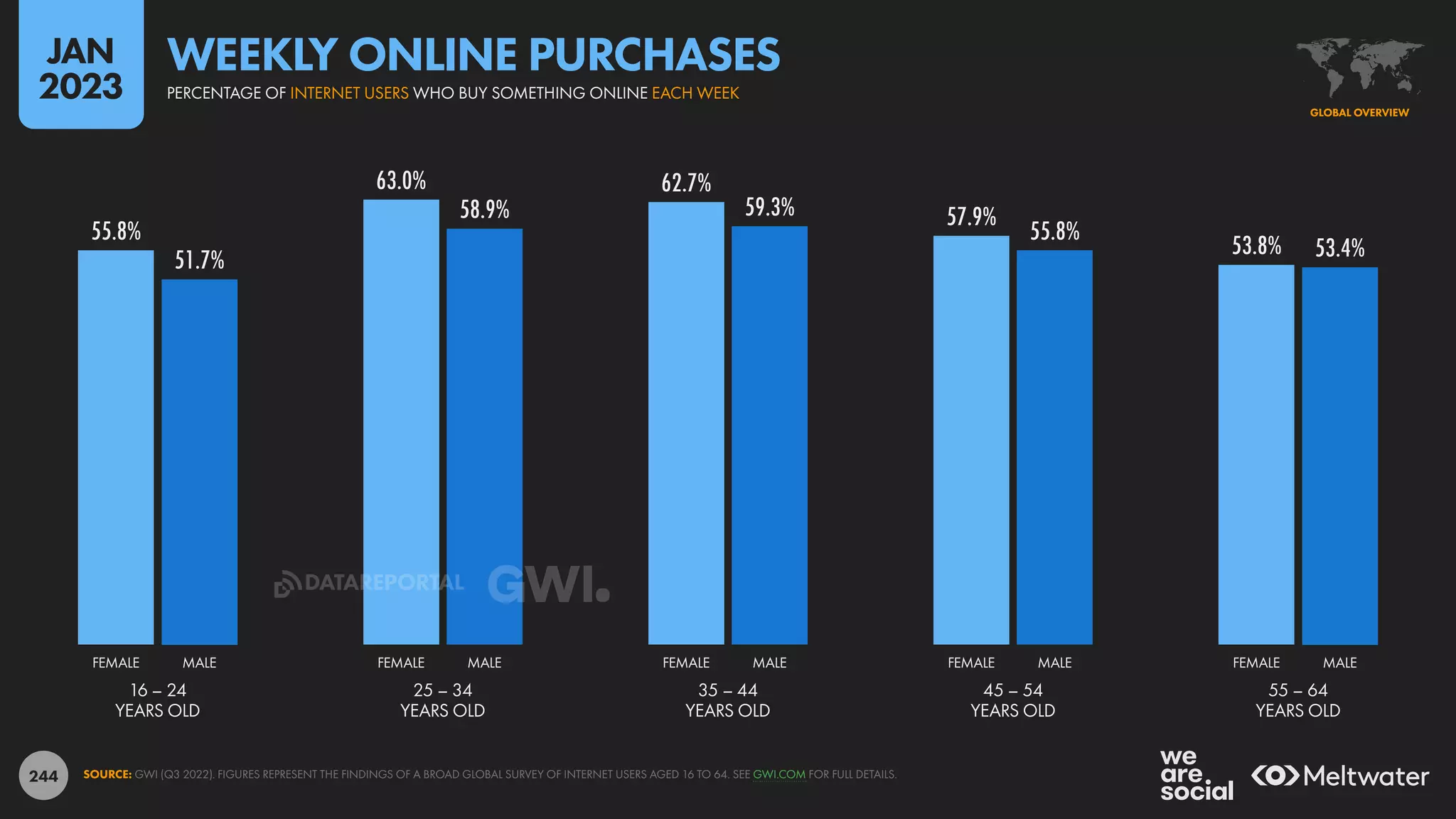 244
55.8%
63.0% 62.7%
57.9%
53.8%
51.7%
58.9% 59.3%
55.8%
53.4%
16 – 24
YEARS OLD
25 – 34
YEARS OLD
35 – 44
YEARS OLD
45 – 54
YEARS OLD
55 – 64
YEARS OLD
FEMALE MALE FEMALE MALE FEMALE MALE FEMALE MALE FEMALE MALE
SOURCE: GWI (Q3 2022). FIGURES REPRESENT THE FINDINGS OF A BROAD GLOBAL SURVEY OF INTERNET USERS AGED 16 TO 64. SEE GWI.COM FOR FULL DETAILS.
GLOBAL OVERVIEW
PERCENTAGE OF INTERNET USERS WHO BUY SOMETHING ONLINE EACH WEEK
WEEKLY ONLINE PURCHASES
JAN
2023
DATAREPORTAL
 