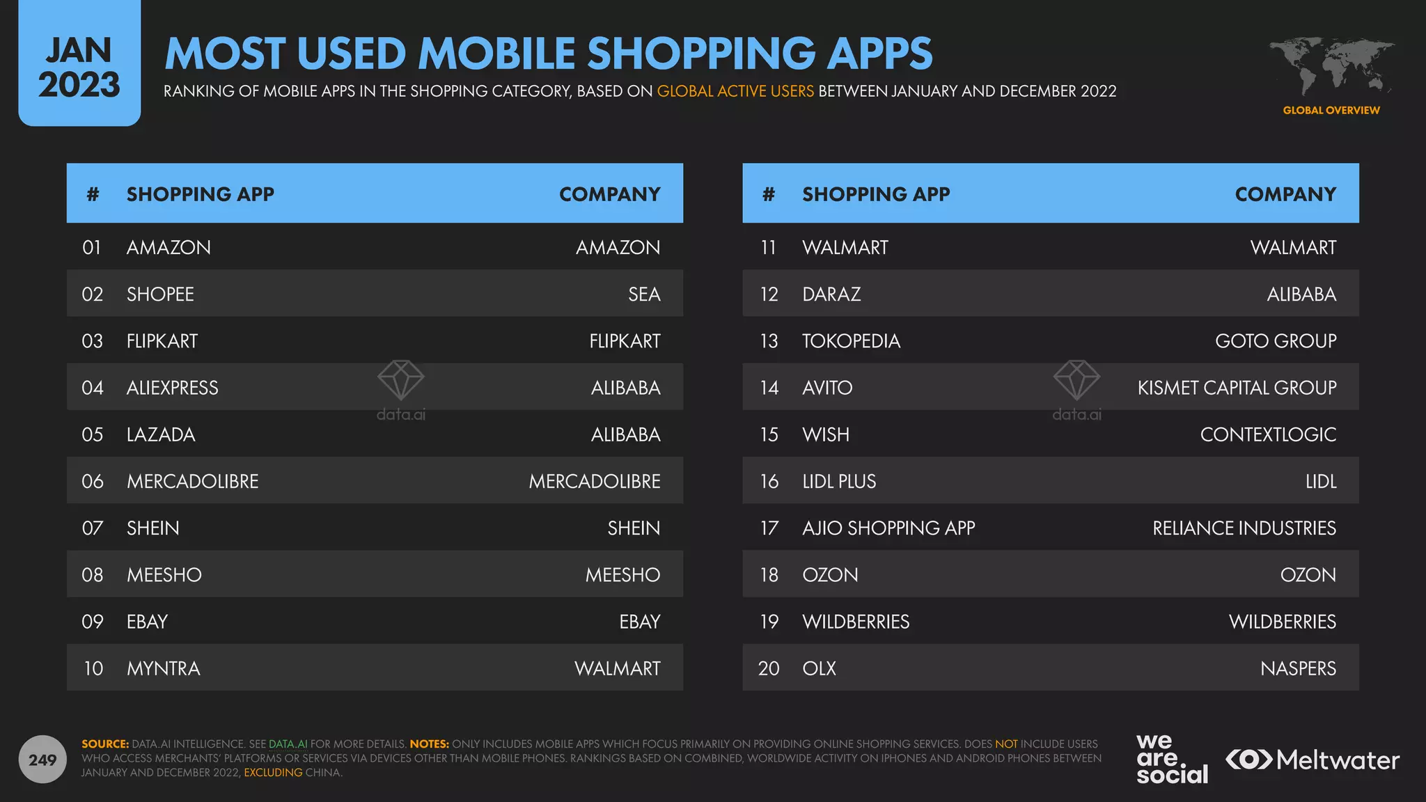 249
01 AMAZON AMAZON
02 SHOPEE SEA
03 FLIPKART FLIPKART
04 ALIEXPRESS ALIBABA
05 LAZADA ALIBABA
06 MERCADOLIBRE MERCADOLIBRE
07 SHEIN SHEIN
08 MEESHO MEESHO
09 EBAY EBAY
10 MYNTRA WALMART
11 WALMART WALMART
12 DARAZ ALIBABA
13 TOKOPEDIA GOTO GROUP
14 AVITO KISMET CAPITAL GROUP
15 WISH CONTEXTLOGIC
16 LIDL PLUS LIDL
17 AJIO SHOPPING APP RELIANCE INDUSTRIES
18 OZON OZON
19 WILDBERRIES WILDBERRIES
20 OLX NASPERS
# SHOPPING APP COMPANY # SHOPPING APP COMPANY
SOURCE: DATA.AI INTELLIGENCE. SEE DATA.AI FOR MORE DETAILS. NOTES: ONLY INCLUDES MOBILE APPS WHICH FOCUS PRIMARILY ON PROVIDING ONLINE SHOPPING SERVICES. DOES NOT INCLUDE USERS
WHO ACCESS MERCHANTS’ PLATFORMS OR SERVICES VIA DEVICES OTHER THAN MOBILE PHONES. RANKINGS BASED ON COMBINED, WORLDWIDE ACTIVITY ON IPHONES AND ANDROID PHONES BETWEEN
JANUARY AND DECEMBER 2022, EXCLUDING CHINA.
GLOBAL OVERVIEW
RANKING OF MOBILE APPS IN THE SHOPPING CATEGORY, BASED ON GLOBAL ACTIVE USERS BETWEEN JANUARY AND DECEMBER 2022
MOST USED MOBILE SHOPPING APPS
JAN
2023
 