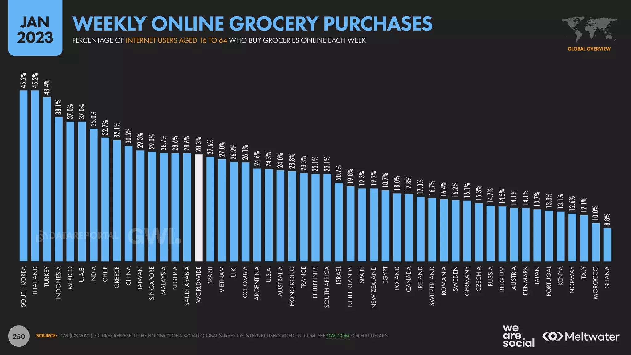 250
45.2%
45.2%
43.4%
38.1%
37.0%
37.0%
35.0%
32.7%
32.1%
30.5%
29.3%
29.0%
28.7%
28.6%
28.6%
28.3%
27.6%
27.0%
26.2%
26.1%
24.6%
24.3%
24.0%
23.8%
23.3%
23.1%
23.1%
20.7%
19.8%
19.3%
19.2%
18.7%
18.0%
17.8%
17.0%
16.7%
16.4%
16.2%
16.1%
15.3%
14.7%
14.5%
14.1%
14.1%
13.7%
13.3%
13.1%
12.6%
12.1%
10.0%
8.8%
SOUTH
KOREA
THAILAND
TURKEY
INDONESIA
MEXICO
U.A.E.
INDIA
CHILE
GREECE
CHINA
TAIWAN
SINGAPORE
MALAYSIA
NIGERIA
SAUDI
ARABIA
WORLDWIDE
BRAZIL
VIETNAM
U.K.
COLOMBIA
ARGENTINA
U.S.A.
AUSTRALIA
HONG
KONG
FRANCE
PHILIPPINES
SOUTH
AFRICA
ISRAEL
NETHERLANDS
SPAIN
NEW
ZEALAND
EGYPT
POLAND
CANADA
IRELAND
SWITZERLAND
ROMANIA
SWEDEN
GERMANY
CZECHIA
RUSSIA
BELGIUM
AUSTRIA
DENMARK
JAPAN
PORTUGAL
KENYA
NORWAY
ITALY
MOROCCO
GHANA
SOURCE: GWI (Q3 2022). FIGURES REPRESENT THE FINDINGS OF A BROAD GLOBAL SURVEY OF INTERNET USERS AGED 16 TO 64. SEE GWI.COM FOR FULL DETAILS.
GLOBAL OVERVIEW
PERCENTAGE OF INTERNET USERS AGED 16 TO 64 WHO BUY GROCERIES ONLINE EACH WEEK
WEEKLY ONLINE GROCERY PURCHASES
JAN
2023
DATAREPORTAL
 