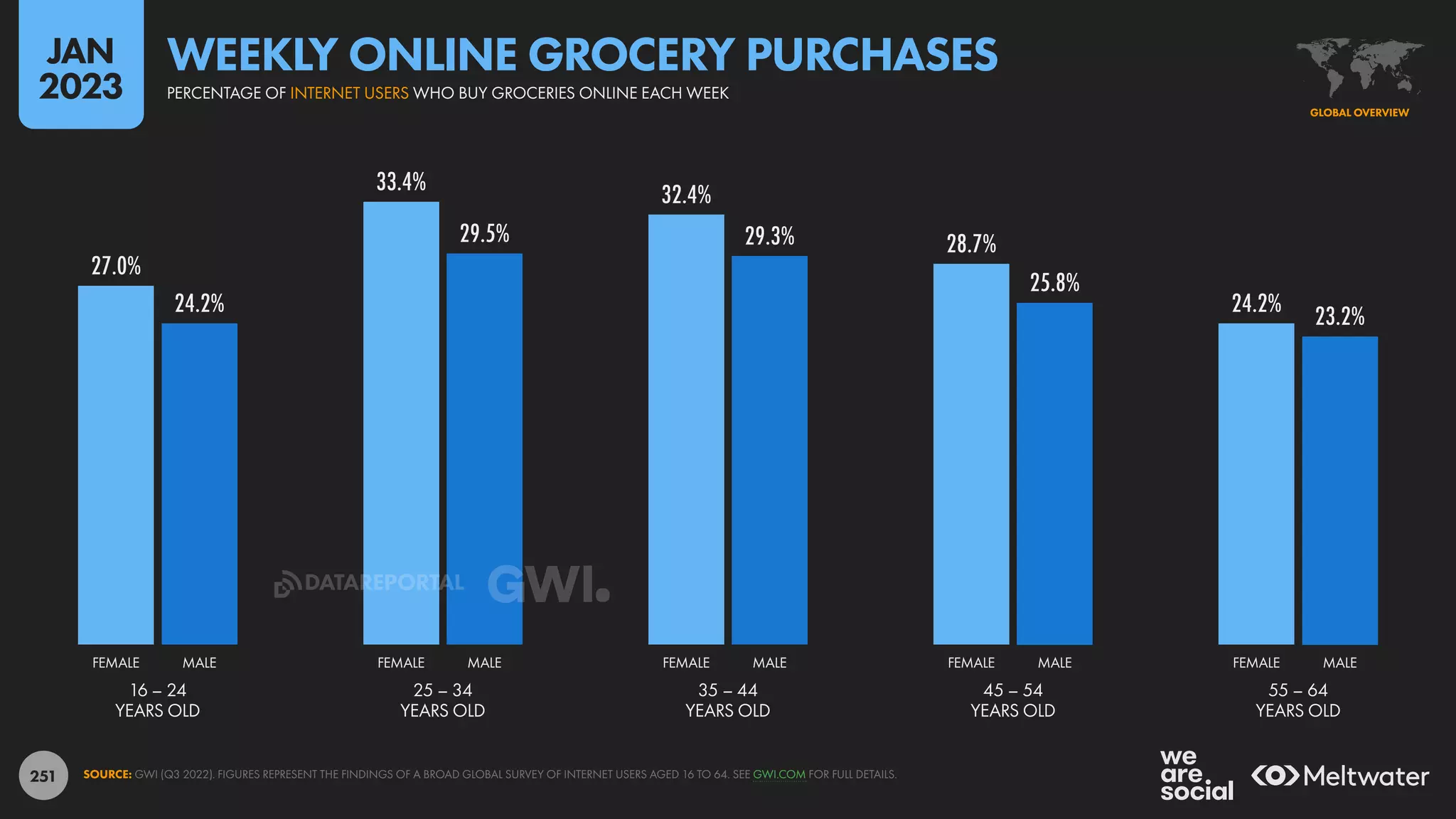 251
27.0%
33.4% 32.4%
28.7%
24.2%
24.2%
29.5% 29.3%
25.8%
23.2%
16 – 24
YEARS OLD
25 – 34
YEARS OLD
35 – 44
YEARS OLD
45 – 54
YEARS OLD
55 – 64
YEARS OLD
FEMALE MALE FEMALE MALE FEMALE MALE FEMALE MALE FEMALE MALE
SOURCE: GWI (Q3 2022). FIGURES REPRESENT THE FINDINGS OF A BROAD GLOBAL SURVEY OF INTERNET USERS AGED 16 TO 64. SEE GWI.COM FOR FULL DETAILS.
GLOBAL OVERVIEW
PERCENTAGE OF INTERNET USERS WHO BUY GROCERIES ONLINE EACH WEEK
WEEKLY ONLINE GROCERY PURCHASES
JAN
2023
DATAREPORTAL
 