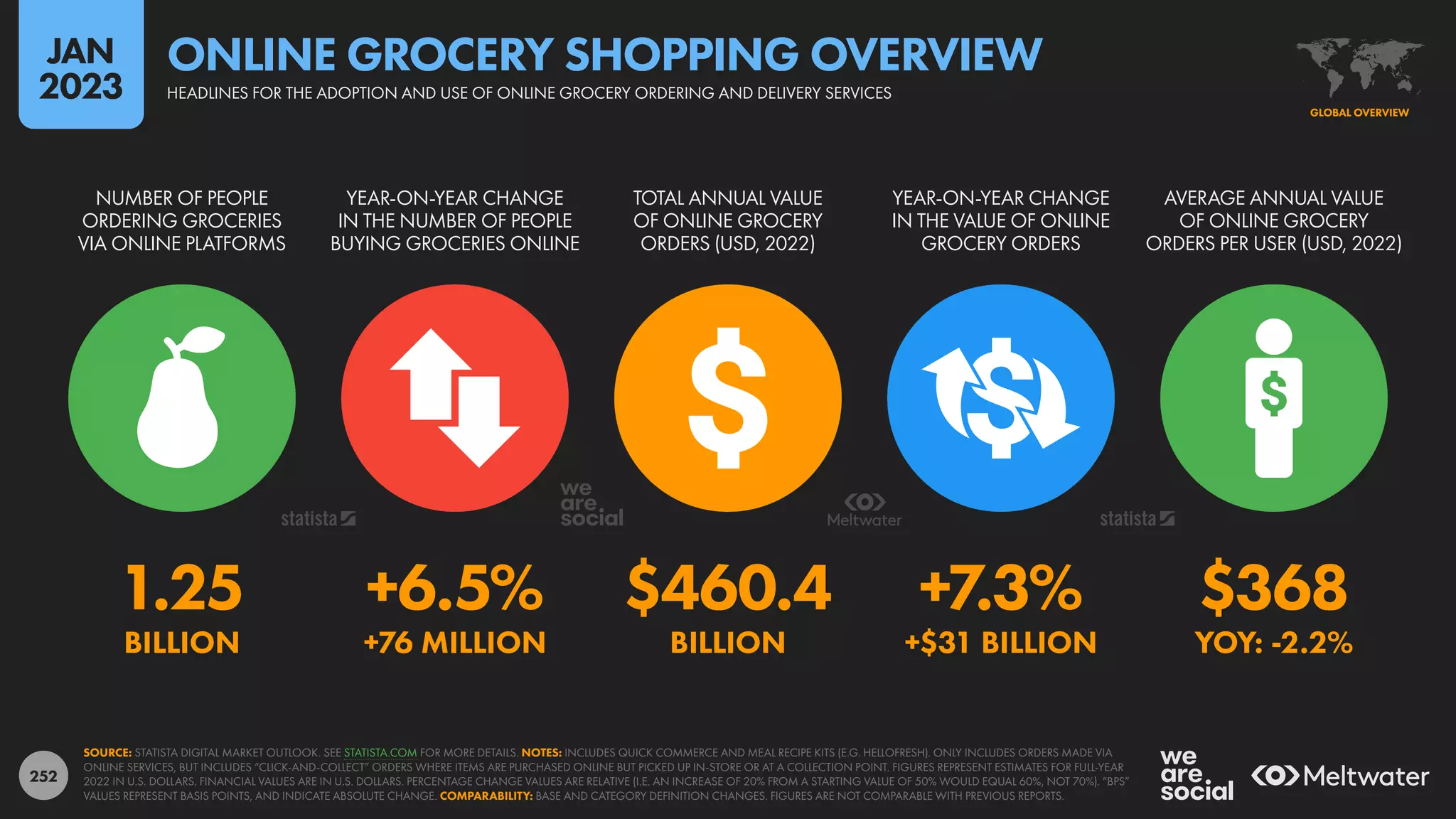 252
1.25 +6.5% $460.4 +7.3% $368
BILLION +76 MILLION BILLION +$31 BILLION YOY: -2.2%
NUMBER OF PEOPLE
ORDERING GROCERIES
VIA ONLINE PLATFORMS
YEAR-ON-YEAR CHANGE
IN THE NUMBER OF PEOPLE
BUYING GROCERIES ONLINE
TOTAL ANNUAL VALUE
OF ONLINE GROCERY
ORDERS (USD, 2022)
YEAR-ON-YEAR CHANGE
IN THE VALUE OF ONLINE
GROCERY ORDERS
AVERAGE ANNUAL VALUE
OF ONLINE GROCERY
ORDERS PER USER (USD, 2022)
SOURCE: STATISTA DIGITAL MARKET OUTLOOK. SEE STATISTA.COM FOR MORE DETAILS. NOTES: INCLUDES QUICK COMMERCE AND MEAL RECIPE KITS (E.G. HELLOFRESH). ONLY INCLUDES ORDERS MADE VIA
ONLINE SERVICES, BUT INCLUDES “CLICK-AND-COLLECT” ORDERS WHERE ITEMS ARE PURCHASED ONLINE BUT PICKED UP IN-STORE OR AT A COLLECTION POINT. FIGURES REPRESENT ESTIMATES FOR FULL-YEAR
2022 IN U.S. DOLLARS. FINANCIAL VALUES ARE IN U.S. DOLLARS. PERCENTAGE CHANGE VALUES ARE RELATIVE (I.E. AN INCREASE OF 20% FROM A STARTING VALUE OF 50% WOULD EQUAL 60%, NOT 70%). “BPS”
VALUES REPRESENT BASIS POINTS, AND INDICATE ABSOLUTE CHANGE. COMPARABILITY: BASE AND CATEGORY DEFINITION CHANGES. FIGURES ARE NOT COMPARABLE WITH PREVIOUS REPORTS.
GLOBAL OVERVIEW
HEADLINES FOR THE ADOPTION AND USE OF ONLINE GROCERY ORDERING AND DELIVERY SERVICES
ONLINE GROCERY SHOPPING OVERVIEW
JAN
2023
 