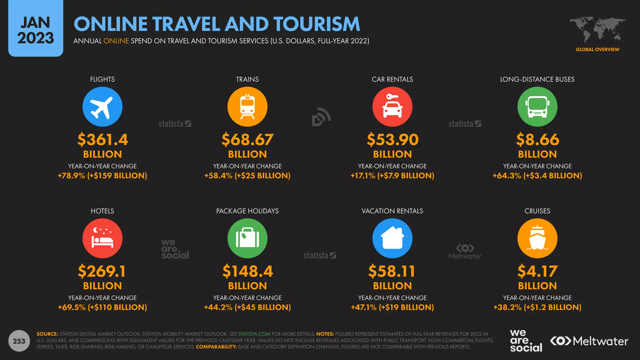 253
$269.1 $148.4 $58.11 $4.17
BILLION BILLION BILLION BILLION
+69.5% (+$110 BILLION) +44.2% (+$45 BILLION) +47.1% (+$19 BILLION) +38.2% (+$1.2 BILLION)
$361.4 $68.67 $53.90 $8.66
BILLION BILLION BILLION BILLION
+78.9% (+$159 BILLION) +58.4% (+$25 BILLION) +17.1% (+$7.9 BILLION) +64.3% (+$3.4 BILLION)
YEAR-ON-YEAR CHANGE YEAR-ON-YEAR CHANGE YEAR-ON-YEAR CHANGE YEAR-ON-YEAR CHANGE
HOTELS PACKAGE HOLIDAYS VACATION RENTALS CRUISES
YEAR-ON-YEAR CHANGE YEAR-ON-YEAR CHANGE YEAR-ON-YEAR CHANGE YEAR-ON-YEAR CHANGE
FLIGHTS TRAINS CAR RENTALS LONG-DISTANCE BUSES
SOURCE: STATISTA DIGITAL MARKET OUTLOOK; STATISTA MOBILITY MARKET OUTLOOK. SEE STATISTA.COM FOR MORE DETAILS. NOTES: FIGURES REPRESENT ESTIMATES OF FULL-YEAR REVENUES FOR 2022 IN
U.S. DOLLARS, AND COMPARISONS WITH EQUIVALENT VALUES FOR THE PREVIOUS CALENDAR YEAR. VALUES DO NOT INCLUDE REVENUES ASSOCIATED WITH PUBLIC TRANSPORT, NON-COMMERCIAL FLIGHTS,
FERRIES, TAXIS, RIDE-SHARING, RIDE-HAILING, OR CHAUFFEUR SERVICES. COMPARABILITY: BASE AND CATEGORY DEFINITION CHANGES. FIGURES ARE NOT COMPARABLE WITH PREVIOUS REPORTS.
GLOBAL OVERVIEW
ANNUAL ONLINE SPEND ON TRAVEL AND TOURISM SERVICES (U.S. DOLLARS, FULL-YEAR 2022)
ONLINE TRAVEL AND TOURISM
JAN
2023
 