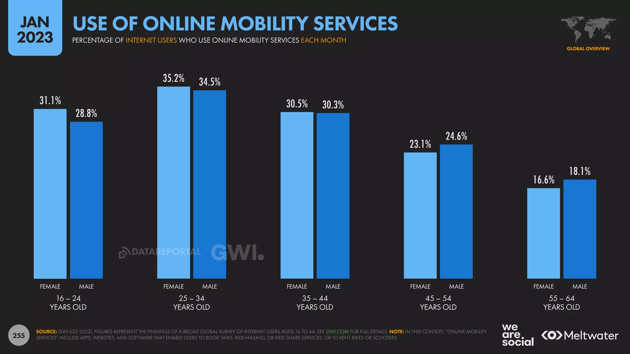 255
31.1%
35.2%
30.5%
23.1%
16.6%
28.8%
34.5%
30.3%
24.6%
18.1%
16 – 24
YEARS OLD
25 – 34
YEARS OLD
35 – 44
YEARS OLD
45 – 54
YEARS OLD
55 – 64
YEARS OLD
FEMALE MALE FEMALE MALE FEMALE MALE FEMALE MALE FEMALE MALE
SOURCE: GWI (Q3 2022). FIGURES REPRESENT THE FINDINGS OF A BROAD GLOBAL SURVEY OF INTERNET USERS AGED 16 TO 64. SEE GWI.COM FOR FULL DETAILS. NOTE: IN THIS CONTEXT, “ONLINE MOBILITY
SERVICES” INCLUDE APPS, WEBSITES, AND SOFTWARE THAT ENABLE USERS TO BOOK TAXIS, RIDE-HAILING, OR RIDE-SHARE SERVICES, OR TO RENT BIKES OR SCOOTERS.
GLOBAL OVERVIEW
PERCENTAGE OF INTERNET USERS WHO USE ONLINE MOBILITY SERVICES EACH MONTH
USE OF ONLINE MOBILITY SERVICES
JAN
2023
DATAREPORTAL
 