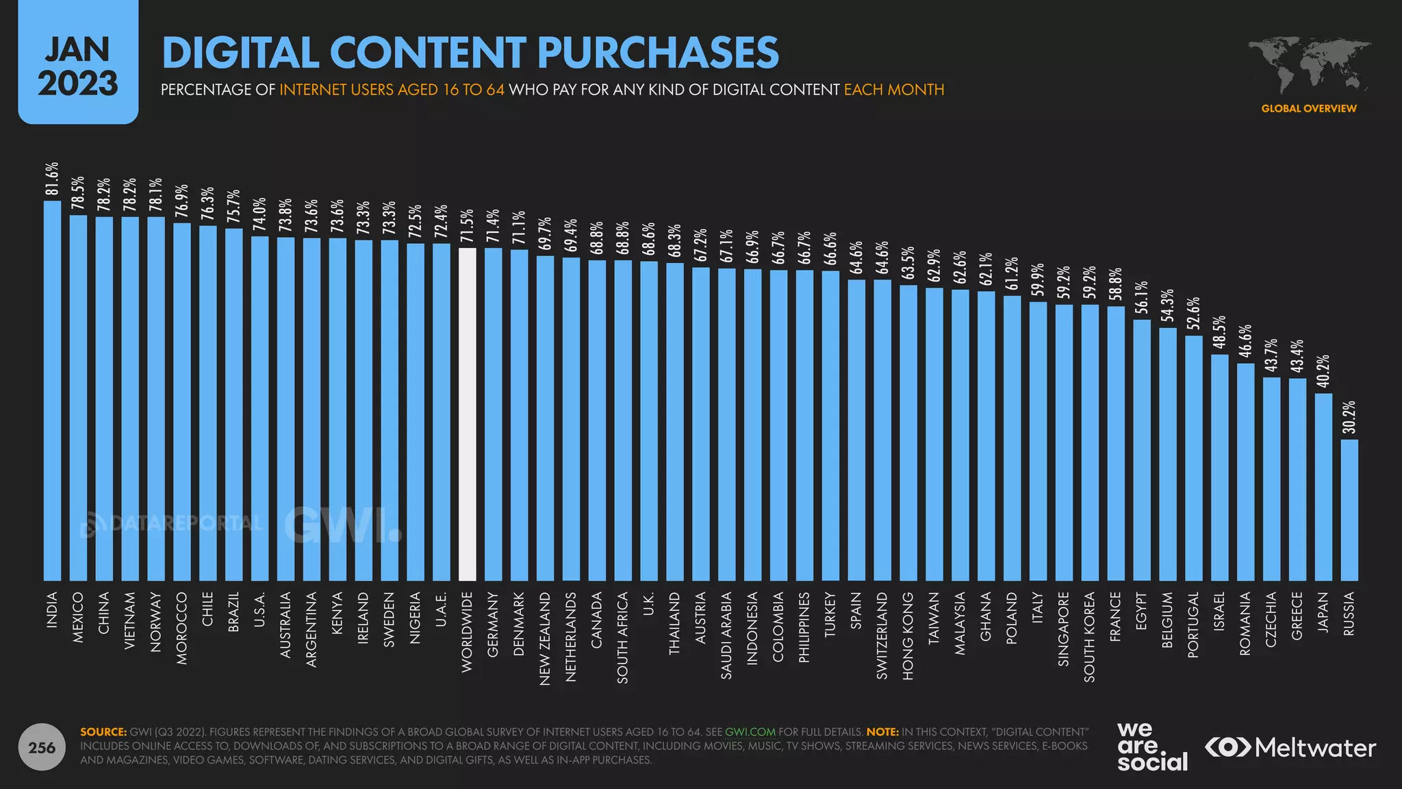 256
81.6%
78.5%
78.2%
78.2%
78.1%
76.9%
76.3%
75.7%
74.0%
73.8%
73.6%
73.6%
73.3%
73.3%
72.5%
72.4%
71.5%
71.4%
71.1%
69.7%
69.4%
68.8%
68.8%
68.6%
68.3%
67.2%
67.1%
66.9%
66.7%
66.7%
66.6%
64.6%
64.6%
63.5%
62.9%
62.6%
62.1%
61.2%
59.9%
59.2%
59.2%
58.8%
56.1%
54.3%
52.6%
48.5%
46.6%
43.7%
43.4%
40.2%
30.2%
INDIA
MEXICO
CHINA
VIETNAM
NORWAY
MOROCCO
CHILE
BRAZIL
U.S.A.
AUSTRALIA
ARGENTINA
KENYA
IRELAND
SWEDEN
NIGERIA
U.A.E.
WORLDWIDE
GERMANY
DENMARK
NEW
ZEALAND
NETHERLANDS
CANADA
SOUTH
AFRICA
U.K.
THAILAND
AUSTRIA
SAUDI
ARABIA
INDONESIA
COLOMBIA
PHILIPPINES
TURKEY
SPAIN
SWITZERLAND
HONG
KONG
TAIWAN
MALAYSIA
GHANA
POLAND
ITALY
SINGAPORE
SOUTH
KOREA
FRANCE
EGYPT
BELGIUM
PORTUGAL
ISRAEL
ROMANIA
CZECHIA
GREECE
JAPAN
RUSSIA
SOURCE: GWI (Q3 2022). FIGURES REPRESENT THE FINDINGS OF A BROAD GLOBAL SURVEY OF INTERNET USERS AGED 16 TO 64. SEE GWI.COM FOR FULL DETAILS. NOTE: IN THIS CONTEXT, “DIGITAL CONTENT”
INCLUDES ONLINE ACCESS TO, DOWNLOADS OF, AND SUBSCRIPTIONS TO A BROAD RANGE OF DIGITAL CONTENT, INCLUDING MOVIES, MUSIC, TV SHOWS, STREAMING SERVICES, NEWS SERVICES, E-BOOKS
AND MAGAZINES, VIDEO GAMES, SOFTWARE, DATING SERVICES, AND DIGITAL GIFTS, AS WELL AS IN-APP PURCHASES.
GLOBAL OVERVIEW
PERCENTAGE OF INTERNET USERS AGED 16 TO 64 WHO PAY FOR ANY KIND OF DIGITAL CONTENT EACH MONTH
DIGITAL CONTENT PURCHASES
JAN
2023
DATAREPORTAL
 