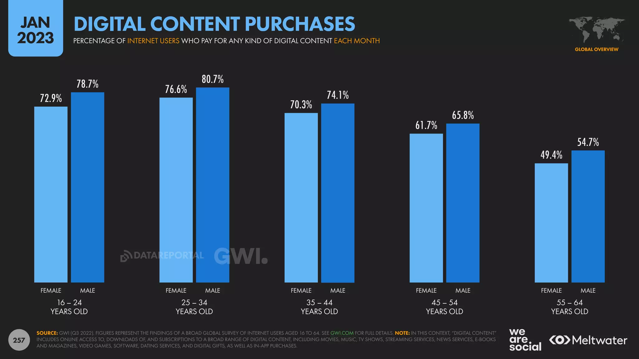257
72.9%
76.6%
70.3%
61.7%
49.4%
78.7% 80.7%
74.1%
65.8%
54.7%
16 – 24
YEARS OLD
25 – 34
YEARS OLD
35 – 44
YEARS OLD
45 – 54
YEARS OLD
55 – 64
YEARS OLD
FEMALE MALE FEMALE MALE FEMALE MALE FEMALE MALE FEMALE MALE
SOURCE: GWI (Q3 2022). FIGURES REPRESENT THE FINDINGS OF A BROAD GLOBAL SURVEY OF INTERNET USERS AGED 16 TO 64. SEE GWI.COM FOR FULL DETAILS. NOTE: IN THIS CONTEXT, “DIGITAL CONTENT”
INCLUDES ONLINE ACCESS TO, DOWNLOADS OF, AND SUBSCRIPTIONS TO A BROAD RANGE OF DIGITAL CONTENT, INCLUDING MOVIES, MUSIC, TV SHOWS, STREAMING SERVICES, NEWS SERVICES, E-BOOKS
AND MAGAZINES, VIDEO GAMES, SOFTWARE, DATING SERVICES, AND DIGITAL GIFTS, AS WELL AS IN-APP PURCHASES.
GLOBAL OVERVIEW
PERCENTAGE OF INTERNET USERS WHO PAY FOR ANY KIND OF DIGITAL CONTENT EACH MONTH
DIGITAL CONTENT PURCHASES
JAN
2023
DATAREPORTAL
 