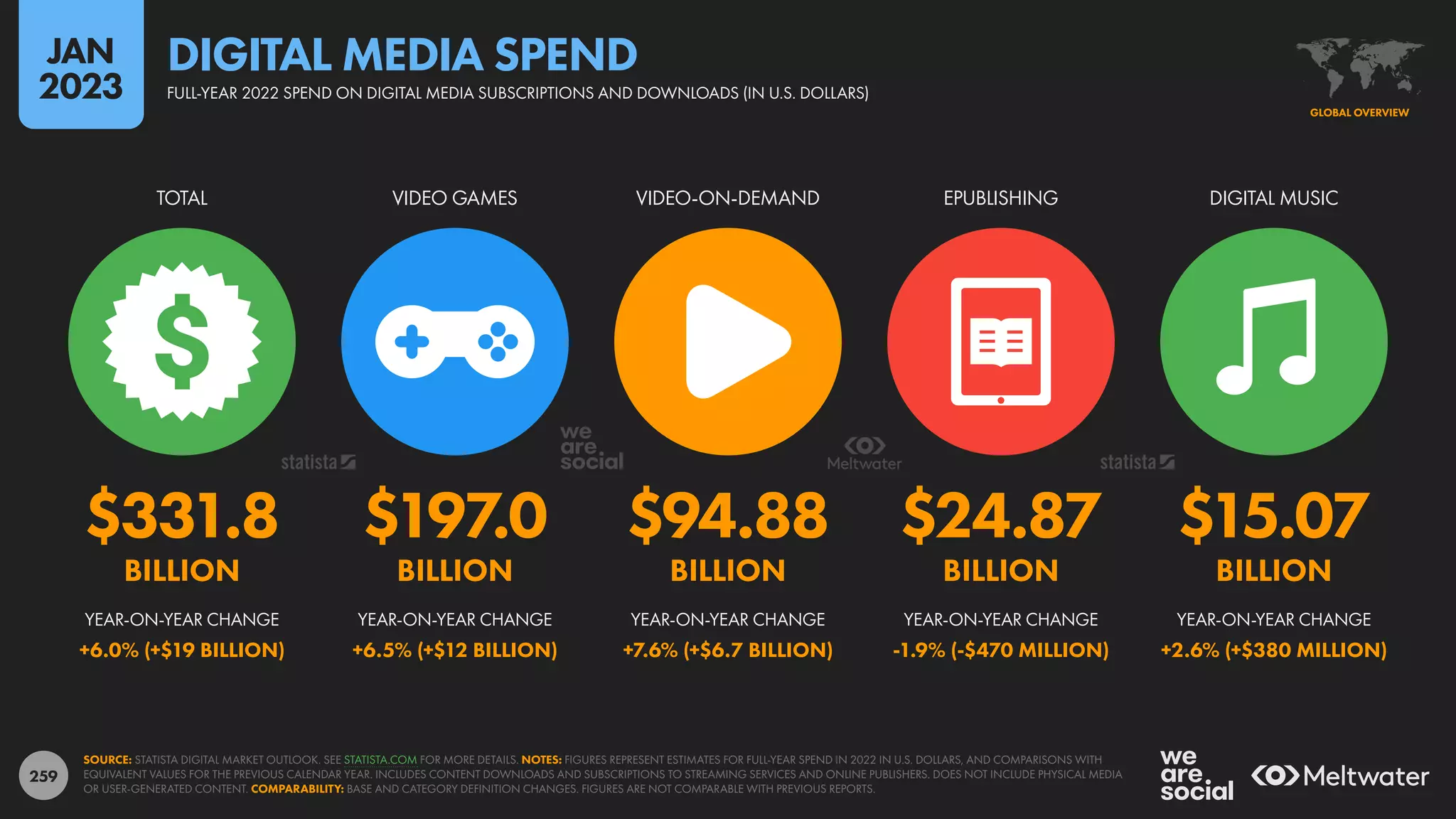 259
$331.8 $197.0 $94.88 $24.87 $15.07
BILLION BILLION BILLION BILLION BILLION
+6.0% (+$19 BILLION) +6.5% (+$12 BILLION) +7.6% (+$6.7 BILLION) -1.9% (-$470 MILLION) +2.6% (+$380 MILLION)
TOTAL VIDEO GAMES VIDEO-ON-DEMAND EPUBLISHING DIGITAL MUSIC
YEAR-ON-YEAR CHANGE YEAR-ON-YEAR CHANGE YEAR-ON-YEAR CHANGE YEAR-ON-YEAR CHANGE YEAR-ON-YEAR CHANGE
SOURCE: STATISTA DIGITAL MARKET OUTLOOK. SEE STATISTA.COM FOR MORE DETAILS. NOTES: FIGURES REPRESENT ESTIMATES FOR FULL-YEAR SPEND IN 2022 IN U.S. DOLLARS, AND COMPARISONS WITH
EQUIVALENT VALUES FOR THE PREVIOUS CALENDAR YEAR. INCLUDES CONTENT DOWNLOADS AND SUBSCRIPTIONS TO STREAMING SERVICES AND ONLINE PUBLISHERS. DOES NOT INCLUDE PHYSICAL MEDIA
OR USER-GENERATED CONTENT. COMPARABILITY: BASE AND CATEGORY DEFINITION CHANGES. FIGURES ARE NOT COMPARABLE WITH PREVIOUS REPORTS.
GLOBAL OVERVIEW
FULL-YEAR 2022 SPEND ON DIGITAL MEDIA SUBSCRIPTIONS AND DOWNLOADS (IN U.S. DOLLARS)
DIGITAL MEDIA SPEND
JAN
2023
 