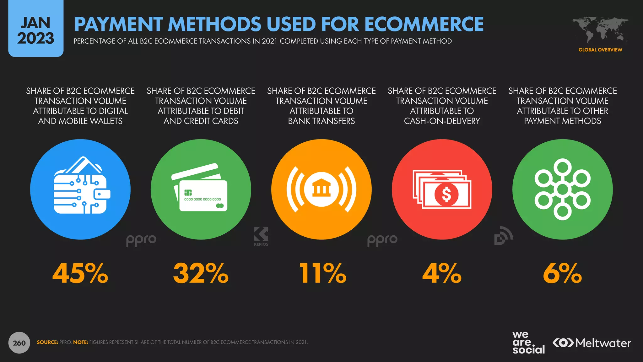 260
45% 32% 11% 4% 6%
SHARE OF B2C ECOMMERCE
TRANSACTION VOLUME
ATTRIBUTABLE TO DIGITAL
AND MOBILE WALLETS
SHARE OF B2C ECOMMERCE
TRANSACTION VOLUME
ATTRIBUTABLE TO DEBIT
AND CREDIT CARDS
SHARE OF B2C ECOMMERCE
TRANSACTION VOLUME
ATTRIBUTABLE TO
BANK TRANSFERS
SHARE OF B2C ECOMMERCE
TRANSACTION VOLUME
ATTRIBUTABLE TO
CASH-ON-DELIVERY
SHARE OF B2C ECOMMERCE
TRANSACTION VOLUME
ATTRIBUTABLE TO OTHER
PAYMENT METHODS
SOURCE: PPRO. NOTE: FIGURES REPRESENT SHARE OF THE TOTAL NUMBER OF B2C ECOMMERCE TRANSACTIONS IN 2021.
GLOBAL OVERVIEW
PERCENTAGE OF ALL B2C ECOMMERCE TRANSACTIONS IN 2021 COMPLETED USING EACH TYPE OF PAYMENT METHOD
PAYMENT METHODS USED FOR ECOMMERCE
JAN
2023
 