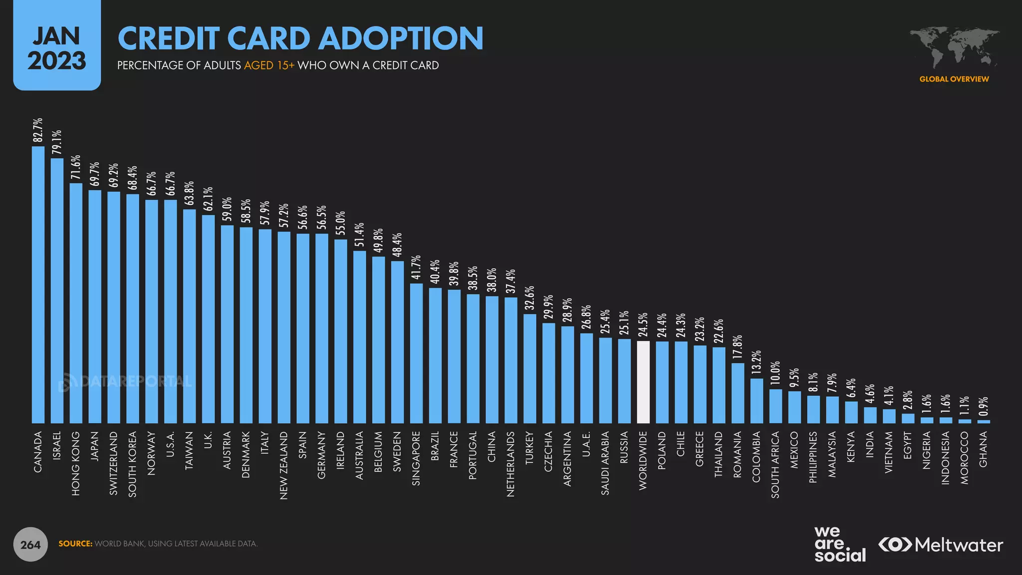 264
82.7%
79.1%
71.6%
69.7%
69.2%
68.4%
66.7%
66.7%
63.8%
62.1%
59.0%
58.5%
57.9%
57.2%
56.6%
56.5%
55.0%
51.4%
49.8%
48.4%
41.7%
40.4%
39.8%
38.5%
38.0%
37.4%
32.6%
29.9%
28.9%
26.8%
25.4%
25.1%
24.5%
24.4%
24.3%
23.2%
22.6%
17.8%
13.2%
10.0%
9.5%
8.1%
7.9%
6.4%
4.6%
4.1%
2.8%
1.6%
1.6%
1.1%
0.9%
CANADA
ISRAEL
HONG
KONG
JAPAN
SWITZERLAND
SOUTH
KOREA
NORWAY
U.S.A.
TAIWAN
U.K.
AUSTRIA
DENMARK
ITALY
NEW
ZEALAND
SPAIN
GERMANY
IRELAND
AUSTRALIA
BELGIUM
SWEDEN
SINGAPORE
BRAZIL
FRANCE
PORTUGAL
CHINA
NETHERLANDS
TURKEY
CZECHIA
ARGENTINA
U.A.E.
SAUDI
ARABIA
RUSSIA
WORLDWIDE
POLAND
CHILE
GREECE
THAILAND
ROMANIA
COLOMBIA
SOUTH
AFRICA
MEXICO
PHILIPPINES
MALAYSIA
KENYA
INDIA
VIETNAM
EGYPT
NIGERIA
INDONESIA
MOROCCO
GHANA
SOURCE: WORLD BANK, USING LATEST AVAILABLE DATA.
GLOBAL OVERVIEW
PERCENTAGE OF ADULTS AGED 15+ WHO OWN A CREDIT CARD
CREDIT CARD ADOPTION
JAN
2023
DATAREPORTAL
 