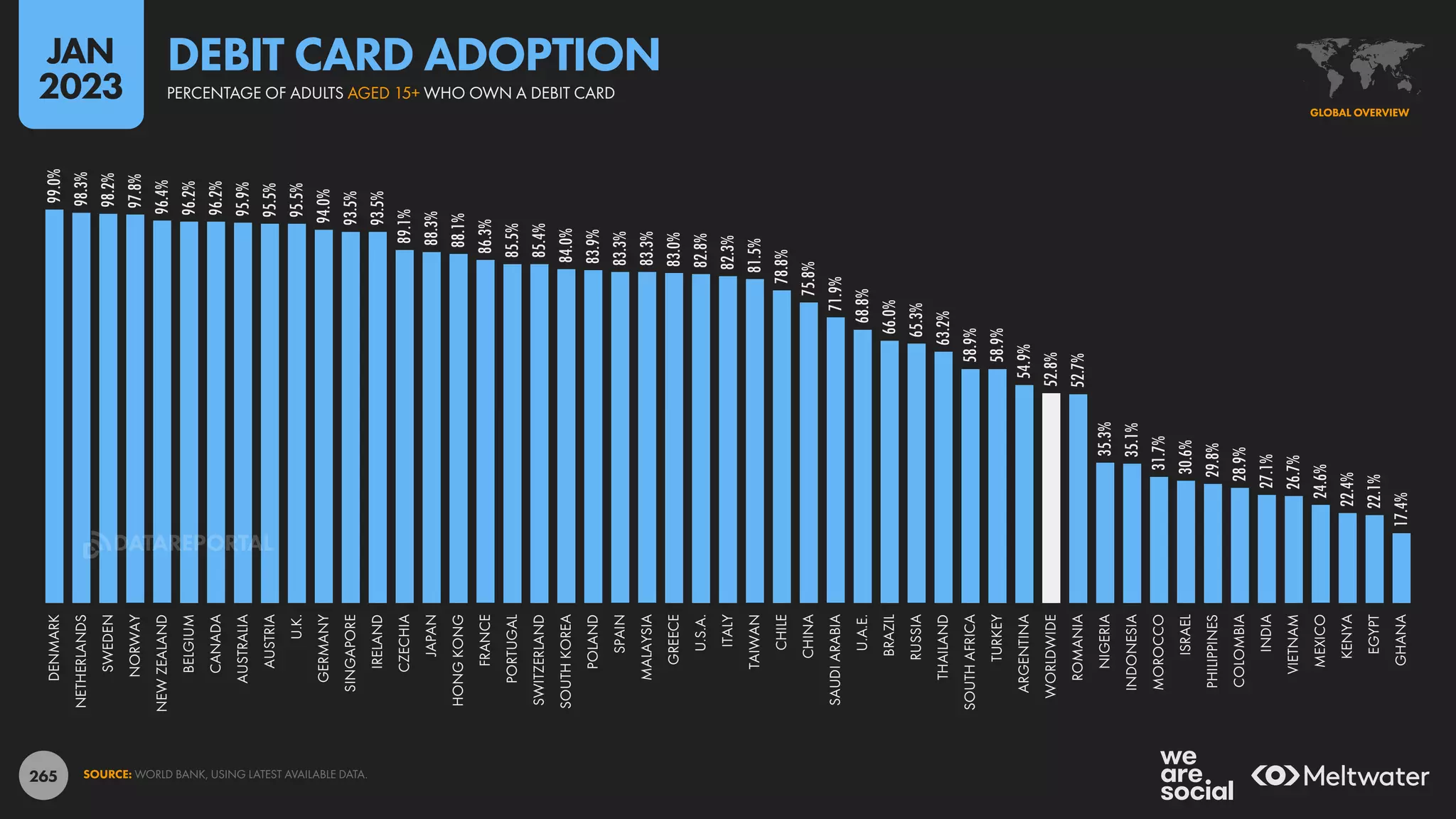 265
99.0%
98.3%
98.2%
97.8%
96.4%
96.2%
96.2%
95.9%
95.5%
95.5%
94.0%
93.5%
93.5%
89.1%
88.3%
88.1%
86.3%
85.5%
85.4%
84.0%
83.9%
83.3%
83.3%
83.0%
82.8%
82.3%
81.5%
78.8%
75.8%
71.9%
68.8%
66.0%
65.3%
63.2%
58.9%
58.9%
54.9%
52.8%
52.7%
35.3%
35.1%
31.7%
30.6%
29.8%
28.9%
27.1%
26.7%
24.6%
22.4%
22.1%
17.4%
DENMARK
NETHERLANDS
SWEDEN
NORWAY
NEW
ZEALAND
BELGIUM
CANADA
AUSTRALIA
AUSTRIA
U.K.
GERMANY
SINGAPORE
IRELAND
CZECHIA
JAPAN
HONG
KONG
FRANCE
PORTUGAL
SWITZERLAND
SOUTH
KOREA
POLAND
SPAIN
MALAYSIA
GREECE
U.S.A.
ITALY
TAIWAN
CHILE
CHINA
SAUDI
ARABIA
U.A.E.
BRAZIL
RUSSIA
THAILAND
SOUTH
AFRICA
TURKEY
ARGENTINA
WORLDWIDE
ROMANIA
NIGERIA
INDONESIA
MOROCCO
ISRAEL
PHILIPPINES
COLOMBIA
INDIA
VIETNAM
MEXICO
KENYA
EGYPT
GHANA
SOURCE: WORLD BANK, USING LATEST AVAILABLE DATA.
GLOBAL OVERVIEW
PERCENTAGE OF ADULTS AGED 15+ WHO OWN A DEBIT CARD
DEBIT CARD ADOPTION
JAN
2023
DATAREPORTAL
 
