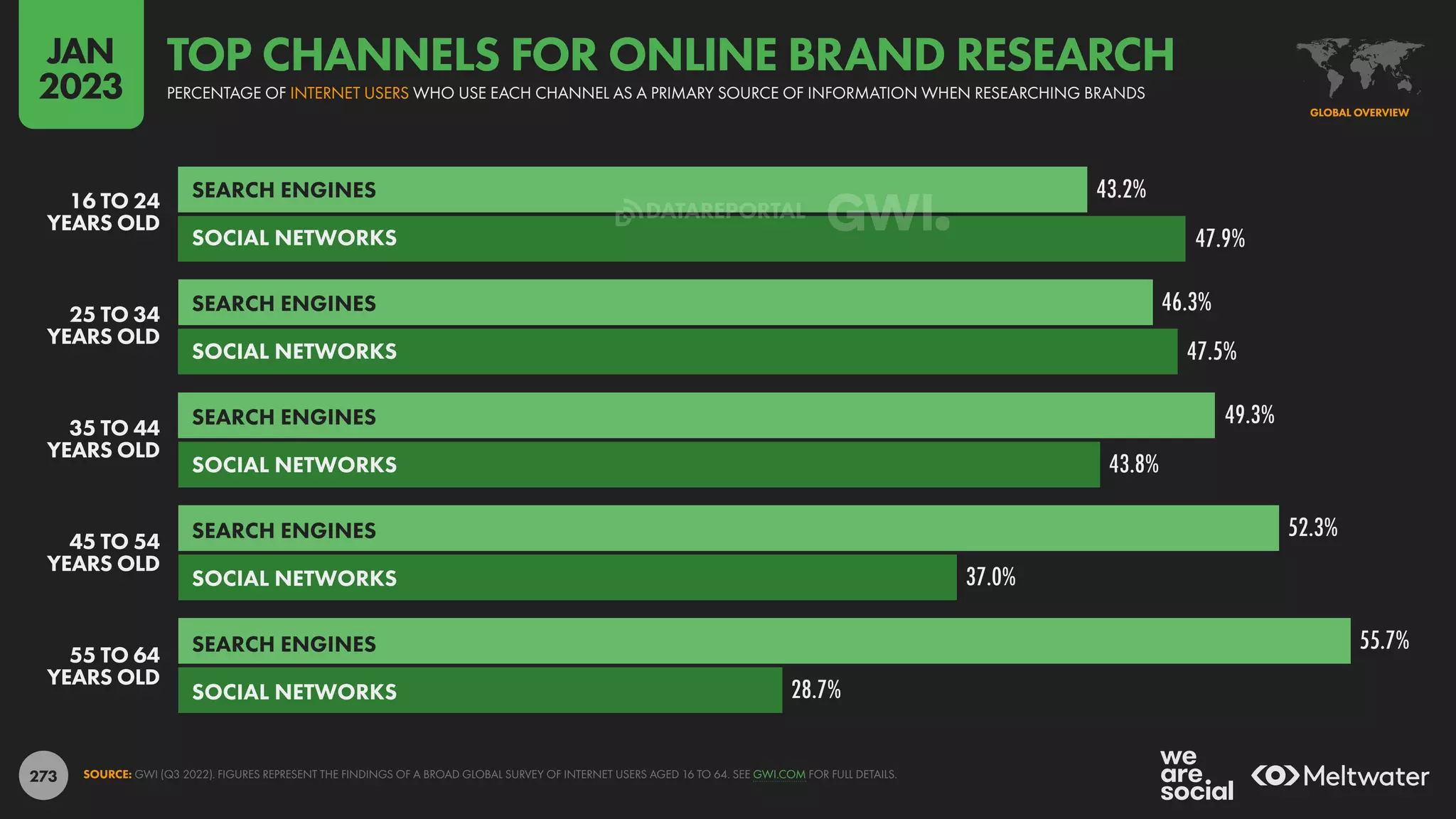 273
43.2%
46.3%
49.3%
52.3%
55.7%
47.9%
47.5%
43.8%
37.0%
28.7%
16 TO 24
YEARS OLD
25 TO 34
YEARS OLD
45 TO 54
YEARS OLD
35 TO 44
YEARS OLD
55 TO 64
YEARS OLD
SEARCH ENGINES
SOCIAL NETWORKS
SEARCH ENGINES
SOCIAL NETWORKS
SEARCH ENGINES
SOCIAL NETWORKS
SEARCH ENGINES
SOCIAL NETWORKS
SEARCH ENGINES
SOCIAL NETWORKS
SOURCE: GWI (Q3 2022). FIGURES REPRESENT THE FINDINGS OF A BROAD GLOBAL SURVEY OF INTERNET USERS AGED 16 TO 64. SEE GWI.COM FOR FULL DETAILS.
GLOBAL OVERVIEW
PERCENTAGE OF INTERNET USERS WHO USE EACH CHANNEL AS A PRIMARY SOURCE OF INFORMATION WHEN RESEARCHING BRANDS
TOP CHANNELS FOR ONLINE BRAND RESEARCH
JAN
2023
DATAREPORTAL
 
