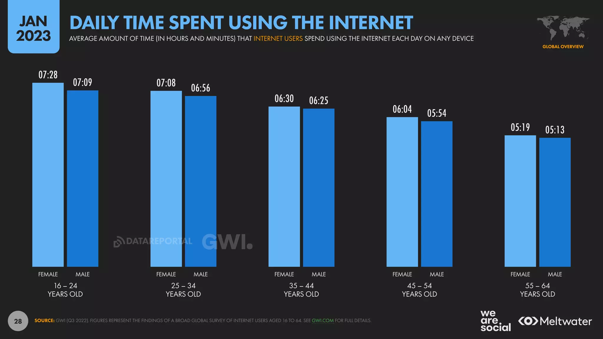 28
07:28
07:08
06:30
06:04
05:19
07:09 06:56
06:25
05:54
05:13
16 – 24
YEARS OLD
25 – 34
YEARS OLD
35 – 44
YEARS OLD
45 – 54
YEARS OLD
55 – 64
YEARS OLD
FEMALE MALE FEMALE MALE FEMALE MALE FEMALE MALE FEMALE MALE
SOURCE: GWI (Q3 2022). FIGURES REPRESENT THE FINDINGS OF A BROAD GLOBAL SURVEY OF INTERNET USERS AGED 16 TO 64. SEE GWI.COM FOR FULL DETAILS.
GLOBAL OVERVIEW
AVERAGE AMOUNT OF TIME (IN HOURS AND MINUTES) THAT INTERNET USERS SPEND USING THE INTERNET EACH DAY ON ANY DEVICE
DAILY TIME SPENT USING THE INTERNET
JAN
2023
DATAREPORTAL
 
