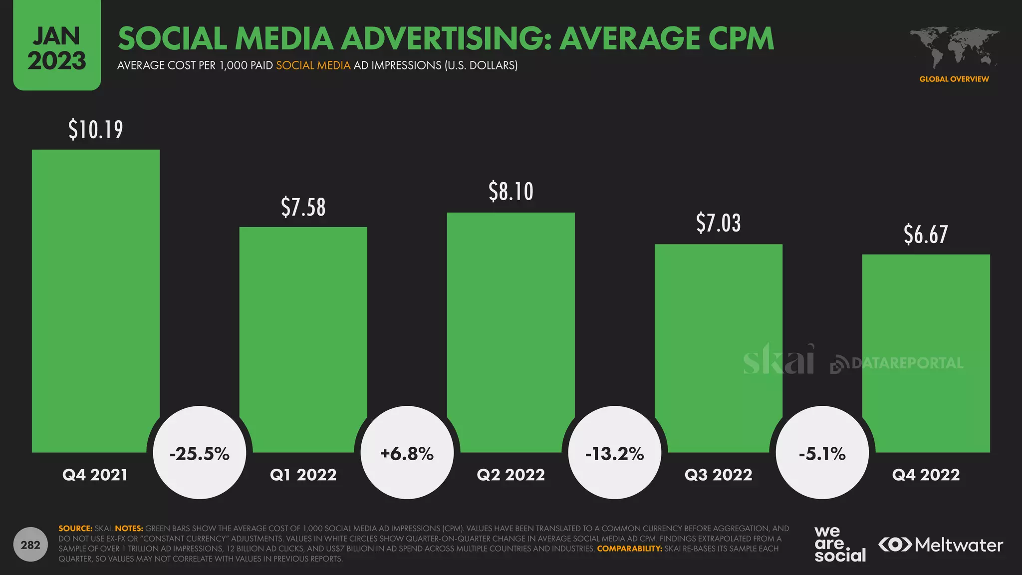 282
$10.19
$7.58
$8.10
$7.03 $6.67
-25.5% +6.8% -13.2% -5.1%
Q4 2021 Q1 2022 Q2 2022 Q3 2022 Q4 2022
SOURCE: SKAI. NOTES: GREEN BARS SHOW THE AVERAGE COST OF 1,000 SOCIAL MEDIA AD IMPRESSIONS (CPM). VALUES HAVE BEEN TRANSLATED TO A COMMON CURRENCY BEFORE AGGREGATION, AND
DO NOT USE EX-FX OR “CONSTANT CURRENCY” ADJUSTMENTS. VALUES IN WHITE CIRCLES SHOW QUARTER-ON-QUARTER CHANGE IN AVERAGE SOCIAL MEDIA AD CPM. FINDINGS EXTRAPOLATED FROM A
SAMPLE OF OVER 1 TRILLION AD IMPRESSIONS, 12 BILLION AD CLICKS, AND US$7 BILLION IN AD SPEND ACROSS MULTIPLE COUNTRIES AND INDUSTRIES. COMPARABILITY: SKAI RE-BASES ITS SAMPLE EACH
QUARTER, SO VALUES MAY NOT CORRELATE WITH VALUES IN PREVIOUS REPORTS.
GLOBAL OVERVIEW
AVERAGE COST PER 1,000 PAID SOCIAL MEDIA AD IMPRESSIONS (U.S. DOLLARS)
SOCIAL MEDIA ADVERTISING: AVERAGE CPM
JAN
2023
DATAREPORTAL
 