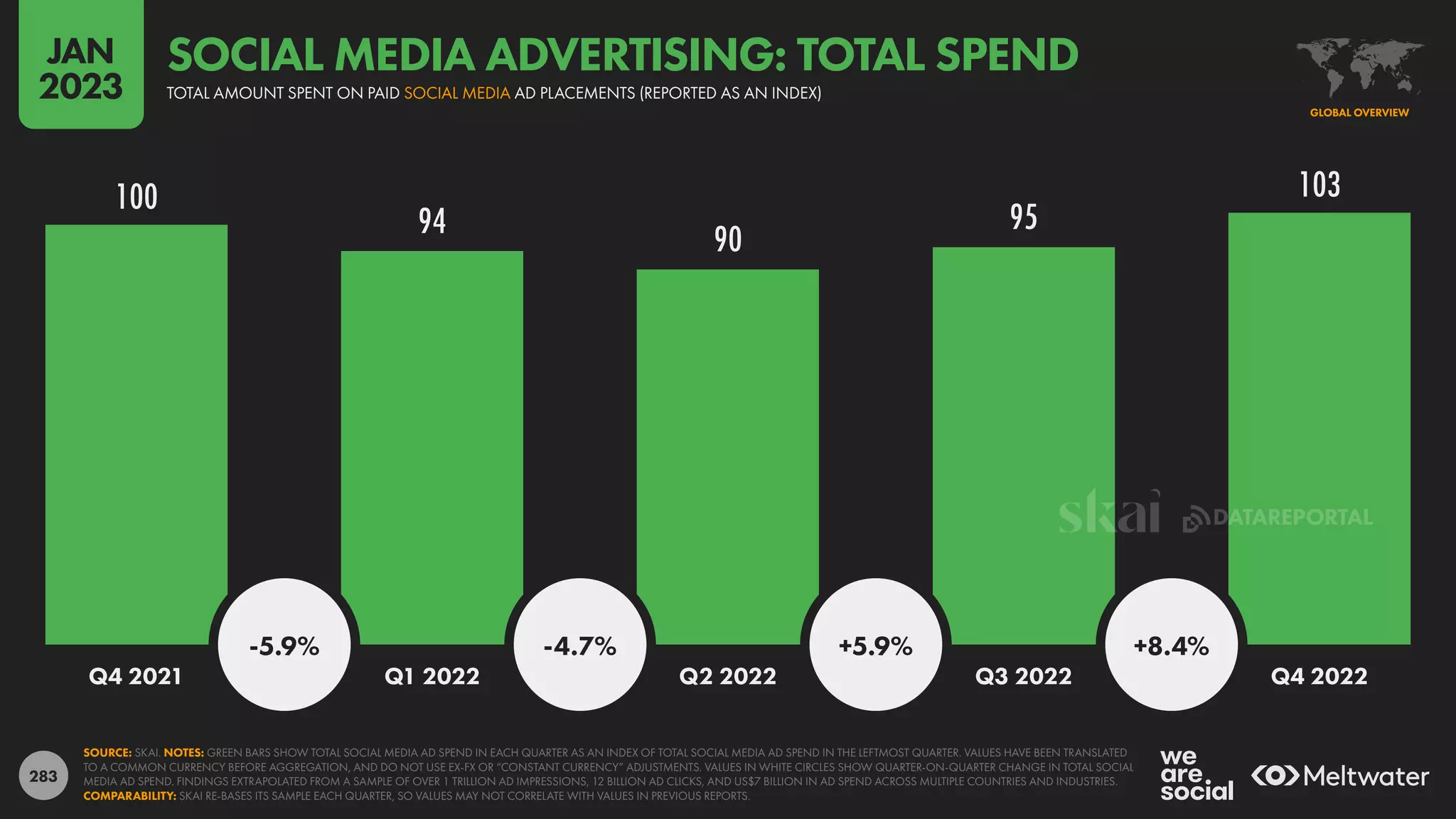 283
100
94 90
95
103
-5.9% -4.7% +5.9% +8.4%
Q4 2021 Q1 2022 Q2 2022 Q3 2022 Q4 2022
SOURCE: SKAI. NOTES: GREEN BARS SHOW TOTAL SOCIAL MEDIA AD SPEND IN EACH QUARTER AS AN INDEX OF TOTAL SOCIAL MEDIA AD SPEND IN THE LEFTMOST QUARTER. VALUES HAVE BEEN TRANSLATED
TO A COMMON CURRENCY BEFORE AGGREGATION, AND DO NOT USE EX-FX OR “CONSTANT CURRENCY” ADJUSTMENTS. VALUES IN WHITE CIRCLES SHOW QUARTER-ON-QUARTER CHANGE IN TOTAL SOCIAL
MEDIA AD SPEND. FINDINGS EXTRAPOLATED FROM A SAMPLE OF OVER 1 TRILLION AD IMPRESSIONS, 12 BILLION AD CLICKS, AND US$7 BILLION IN AD SPEND ACROSS MULTIPLE COUNTRIES AND INDUSTRIES.
COMPARABILITY: SKAI RE-BASES ITS SAMPLE EACH QUARTER, SO VALUES MAY NOT CORRELATE WITH VALUES IN PREVIOUS REPORTS.
GLOBAL OVERVIEW
TOTAL AMOUNT SPENT ON PAID SOCIAL MEDIA AD PLACEMENTS (REPORTED AS AN INDEX)
SOCIAL MEDIA ADVERTISING: TOTAL SPEND
JAN
2023
DATAREPORTAL
 