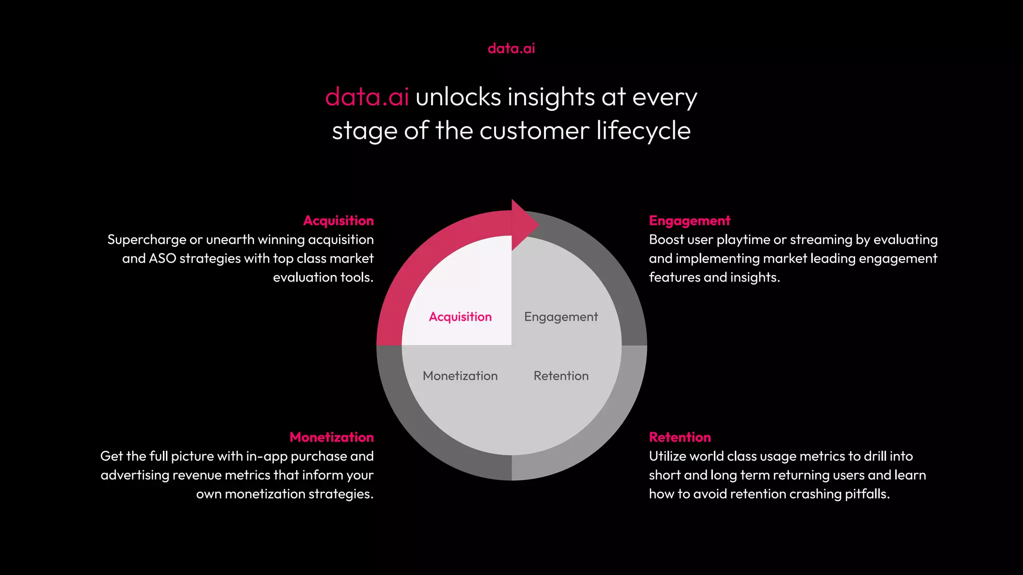 data.ai
data.ai unlocks insights at every
stage of the customer lifecycle
Engagement
Boost user playtime or streaming by evaluating
and implementing market leading engagement
features and insights.
Retention
Utilize world class usage metrics to drill into
short and long term returning users and learn
how to avoid retention crashing pitfalls.
Monetization
Get the full picture with in-app purchase and
advertising revenue metrics that inform your
own monetization strategies.
Acquisition
Supercharge or unearth winning acquisition
and ASO strategies with top class market
evaluation tools.
Acquisition
Monetization Retention
Engagement
 