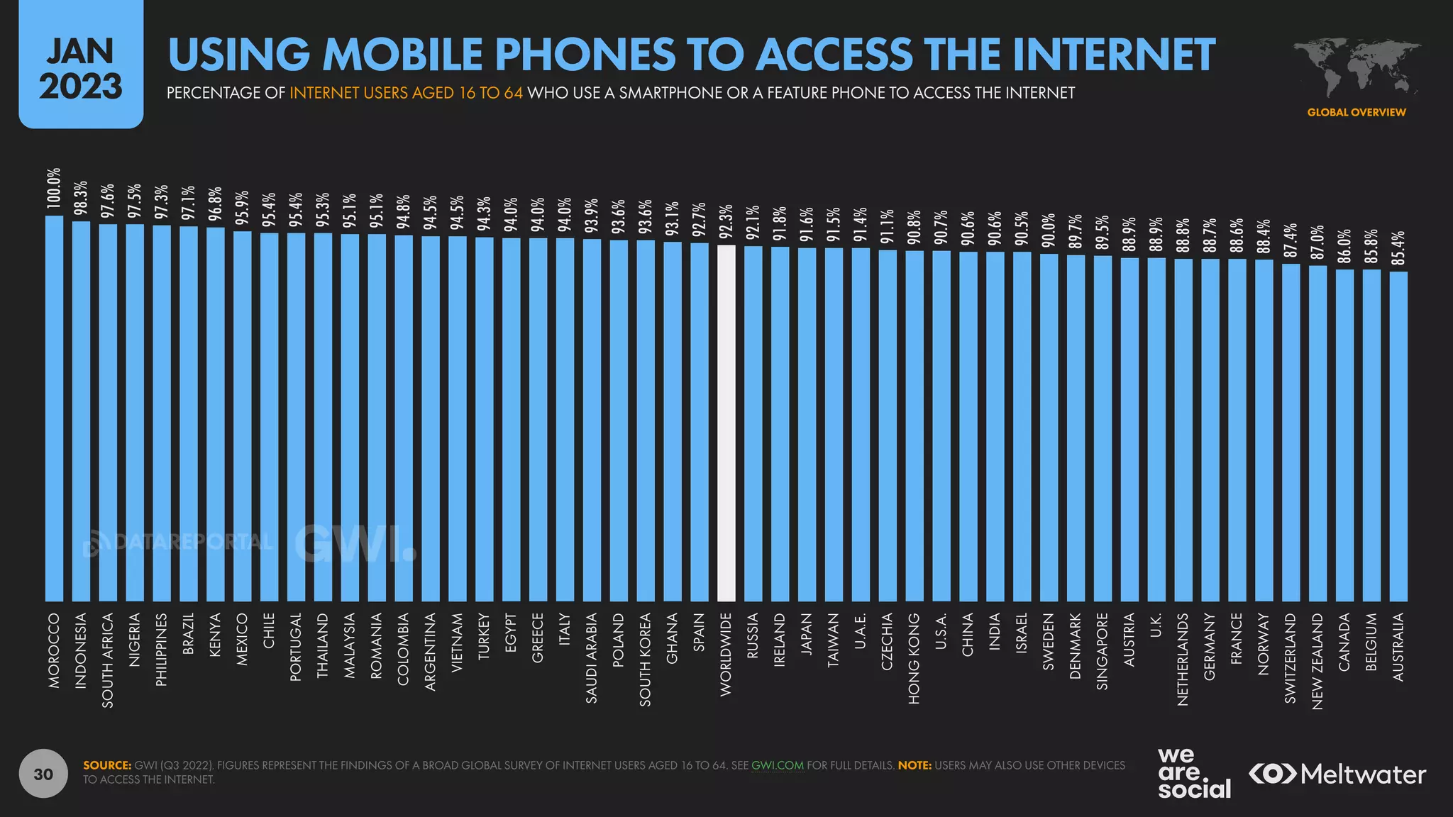 30
100.0%
98.3%
97.6%
97.5%
97.3%
97.1%
96.8%
95.9%
95.4%
95.4%
95.3%
95.1%
95.1%
94.8%
94.5%
94.5%
94.3%
94.0%
94.0%
94.0%
93.9%
93.6%
93.6%
93.1%
92.7%
92.3%
92.1%
91.8%
91.6%
91.5%
91.4%
91.1%
90.8%
90.7%
90.6%
90.6%
90.5%
90.0%
89.7%
89.5%
88.9%
88.9%
88.8%
88.7%
88.6%
88.4%
87.4%
87.0%
86.0%
85.8%
85.4%
MOROCCO
INDONESIA
SOUTH
AFRICA
NIGERIA
PHILIPPINES
BRAZIL
KENYA
MEXICO
CHILE
PORTUGAL
THAILAND
MALAYSIA
ROMANIA
COLOMBIA
ARGENTINA
VIETNAM
TURKEY
EGYPT
GREECE
ITALY
SAUDI
ARABIA
POLAND
SOUTH
KOREA
GHANA
SPAIN
WORLDWIDE
RUSSIA
IRELAND
JAPAN
TAIWAN
U.A.E.
CZECHIA
HONG
KONG
U.S.A.
CHINA
INDIA
ISRAEL
SWEDEN
DENMARK
SINGAPORE
AUSTRIA
U.K.
NETHERLANDS
GERMANY
FRANCE
NORWAY
SWITZERLAND
NEW
ZEALAND
CANADA
BELGIUM
AUSTRALIA
SOURCE: GWI (Q3 2022). FIGURES REPRESENT THE FINDINGS OF A BROAD GLOBAL SURVEY OF INTERNET USERS AGED 16 TO 64. SEE GWI.COM FOR FULL DETAILS. NOTE: USERS MAY ALSO USE OTHER DEVICES
TO ACCESS THE INTERNET.
GLOBAL OVERVIEW
PERCENTAGE OF INTERNET USERS AGED 16 TO 64 WHO USE A SMARTPHONE OR A FEATURE PHONE TO ACCESS THE INTERNET
USING MOBILE PHONES TO ACCESS THE INTERNET
JAN
2023
DATAREPORTAL
 