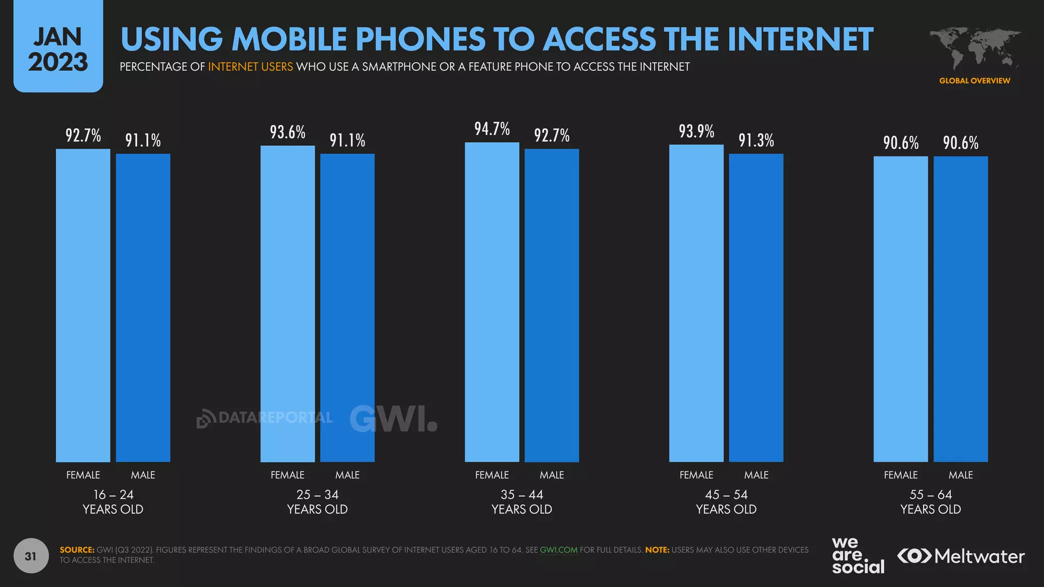 31
92.7% 93.6% 94.7% 93.9%
90.6%
91.1% 91.1% 92.7% 91.3% 90.6%
16 – 24
YEARS OLD
25 – 34
YEARS OLD
35 – 44
YEARS OLD
45 – 54
YEARS OLD
55 – 64
YEARS OLD
FEMALE MALE FEMALE MALE FEMALE MALE FEMALE MALE FEMALE MALE
SOURCE: GWI (Q3 2022). FIGURES REPRESENT THE FINDINGS OF A BROAD GLOBAL SURVEY OF INTERNET USERS AGED 16 TO 64. SEE GWI.COM FOR FULL DETAILS. NOTE: USERS MAY ALSO USE OTHER DEVICES
TO ACCESS THE INTERNET.
GLOBAL OVERVIEW
PERCENTAGE OF INTERNET USERS WHO USE A SMARTPHONE OR A FEATURE PHONE TO ACCESS THE INTERNET
USING MOBILE PHONES TO ACCESS THE INTERNET
JAN
2023
DATAREPORTAL
 