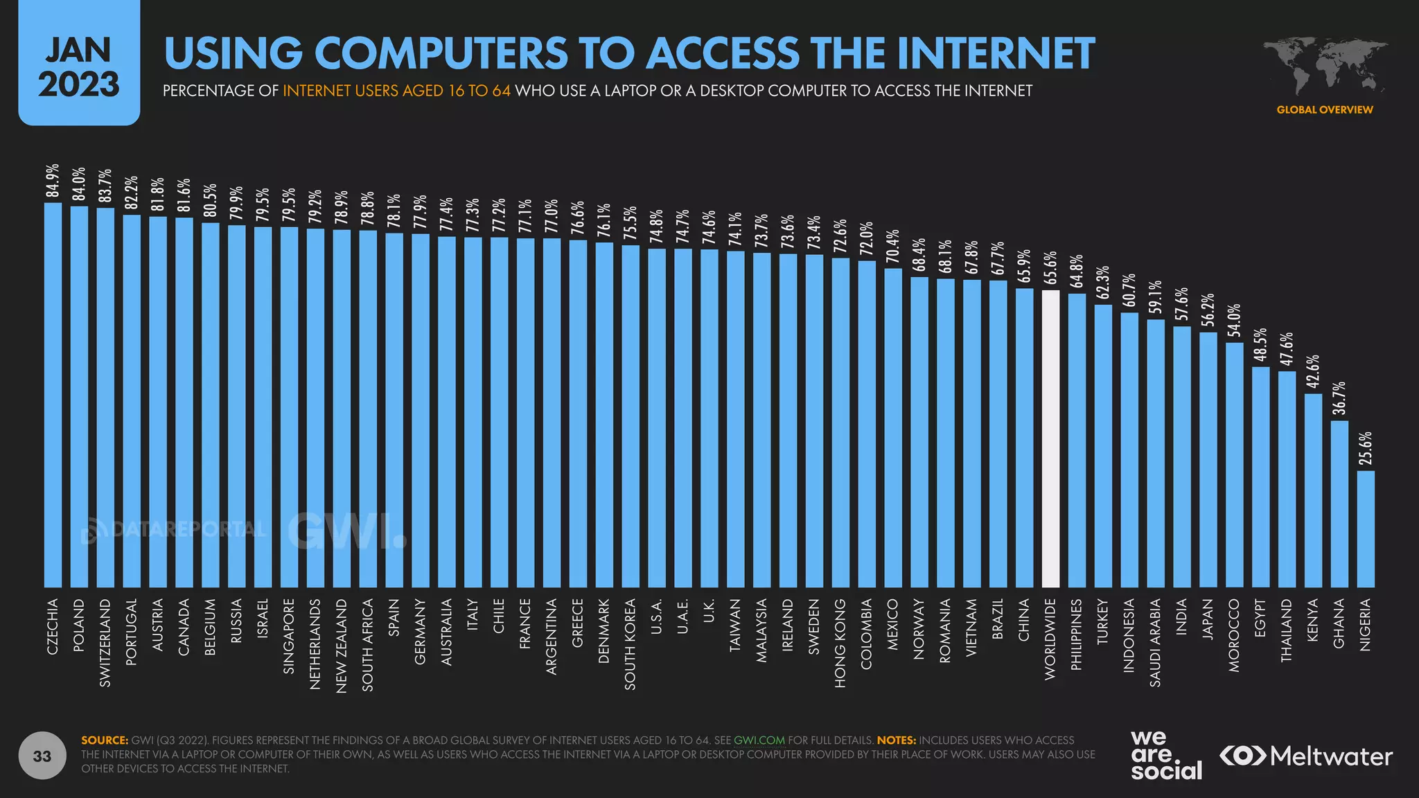 33
84.9%
84.0%
83.7%
82.2%
81.8%
81.6%
80.5%
79.9%
79.5%
79.5%
79.2%
78.9%
78.8%
78.1%
77.9%
77.4%
77.3%
77.2%
77.1%
77.0%
76.6%
76.1%
75.5%
74.8%
74.7%
74.6%
74.1%
73.7%
73.6%
73.4%
72.6%
72.0%
70.4%
68.4%
68.1%
67.8%
67.7%
65.9%
65.6%
64.8%
62.3%
60.7%
59.1%
57.6%
56.2%
54.0%
48.5%
47.6%
42.6%
36.7%
25.6%
CZECHIA
POLAND
SWITZERLAND
PORTUGAL
AUSTRIA
CANADA
BELGIUM
RUSSIA
ISRAEL
SINGAPORE
NETHERLANDS
NEW
ZEALAND
SOUTH
AFRICA
SPAIN
GERMANY
AUSTRALIA
ITALY
CHILE
FRANCE
ARGENTINA
GREECE
DENMARK
SOUTH
KOREA
U.S.A.
U.A.E.
U.K.
TAIWAN
MALAYSIA
IRELAND
SWEDEN
HONG
KONG
COLOMBIA
MEXICO
NORWAY
ROMANIA
VIETNAM
BRAZIL
CHINA
WORLDWIDE
PHILIPPINES
TURKEY
INDONESIA
SAUDI
ARABIA
INDIA
JAPAN
MOROCCO
EGYPT
THAILAND
KENYA
GHANA
NIGERIA
SOURCE: GWI (Q3 2022). FIGURES REPRESENT THE FINDINGS OF A BROAD GLOBAL SURVEY OF INTERNET USERS AGED 16 TO 64. SEE GWI.COM FOR FULL DETAILS. NOTES: INCLUDES USERS WHO ACCESS
THE INTERNET VIA A LAPTOP OR COMPUTER OF THEIR OWN, AS WELL AS USERS WHO ACCESS THE INTERNET VIA A LAPTOP OR DESKTOP COMPUTER PROVIDED BY THEIR PLACE OF WORK. USERS MAY ALSO USE
OTHER DEVICES TO ACCESS THE INTERNET.
GLOBAL OVERVIEW
PERCENTAGE OF INTERNET USERS AGED 16 TO 64 WHO USE A LAPTOP OR A DESKTOP COMPUTER TO ACCESS THE INTERNET
USING COMPUTERS TO ACCESS THE INTERNET
JAN
2023
DATAREPORTAL
 