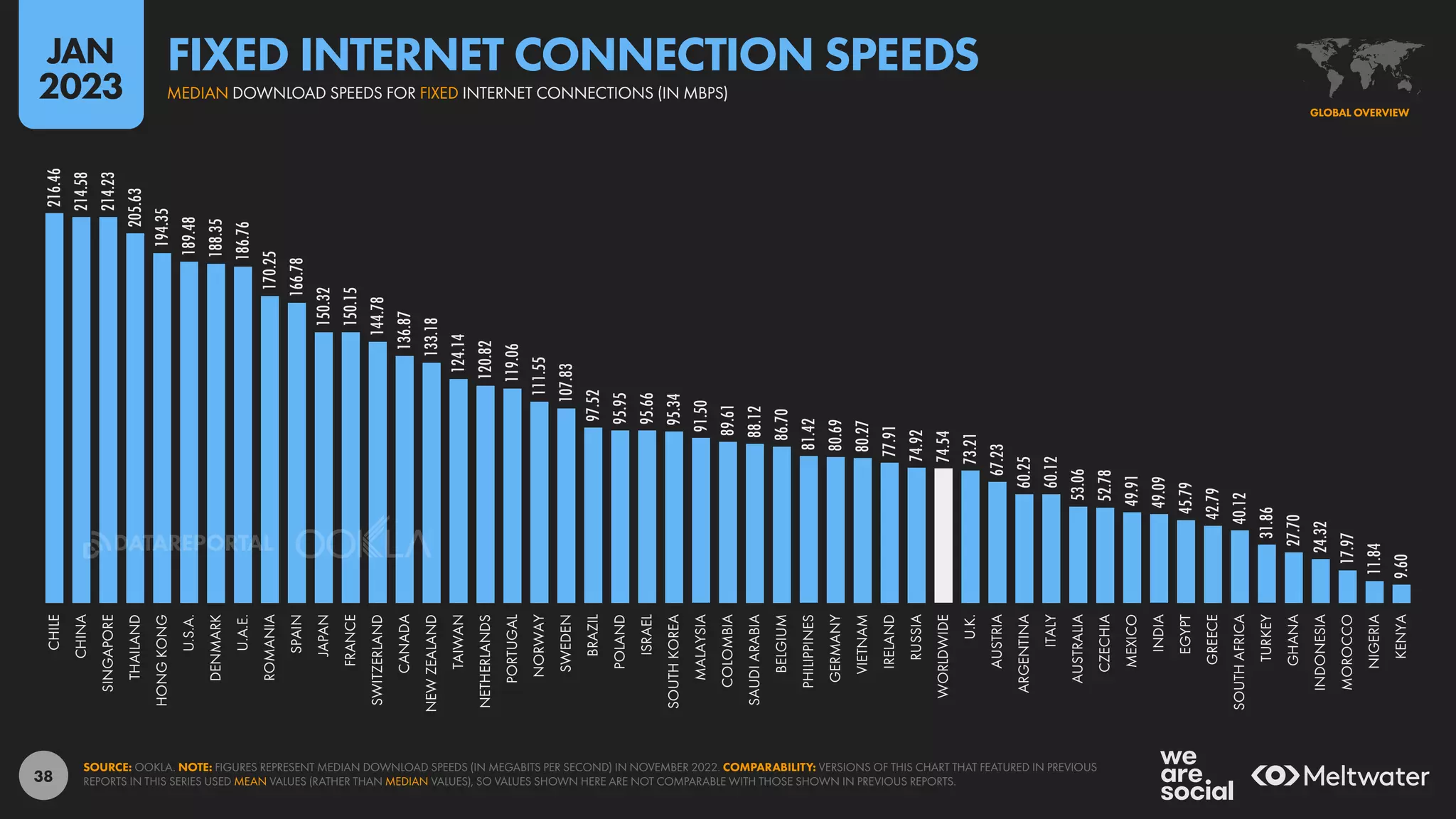 38
216.46
214.58
214.23
205.63
194.35
189.48
188.35
186.76
170.25
166.78
150.32
150.15
144.78
136.87
133.18
124.14
120.82
119.06
111.55
107.83
97.52
95.95
95.66
95.34
91.50
89.61
88.12
86.70
81.42
80.69
80.27
77.91
74.92
74.54
73.21
67.23
60.25
60.12
53.06
52.78
49.91
49.09
45.79
42.79
40.12
31.86
27.70
24.32
17.97
11.84
9.60
CHILE
CHINA
SINGAPORE
THAILAND
HONG
KONG
U.S.A.
DENMARK
U.A.E.
ROMANIA
SPAIN
JAPAN
FRANCE
SWITZERLAND
CANADA
NEW
ZEALAND
TAIWAN
NETHERLANDS
PORTUGAL
NORWAY
SWEDEN
BRAZIL
POLAND
ISRAEL
SOUTH
KOREA
MALAYSIA
COLOMBIA
SAUDI
ARABIA
BELGIUM
PHILIPPINES
GERMANY
VIETNAM
IRELAND
RUSSIA
WORLDWIDE
U.K.
AUSTRIA
ARGENTINA
ITALY
AUSTRALIA
CZECHIA
MEXICO
INDIA
EGYPT
GREECE
SOUTH
AFRICA
TURKEY
GHANA
INDONESIA
MOROCCO
NIGERIA
KENYA
SOURCE: OOKLA. NOTE: FIGURES REPRESENT MEDIAN DOWNLOAD SPEEDS (IN MEGABITS PER SECOND) IN NOVEMBER 2022. COMPARABILITY: VERSIONS OF THIS CHART THAT FEATURED IN PREVIOUS
REPORTS IN THIS SERIES USED MEAN VALUES (RATHER THAN MEDIAN VALUES), SO VALUES SHOWN HERE ARE NOT COMPARABLE WITH THOSE SHOWN IN PREVIOUS REPORTS.
GLOBAL OVERVIEW
MEDIAN DOWNLOAD SPEEDS FOR FIXED INTERNET CONNECTIONS (IN MBPS)
FIXED INTERNET CONNECTION SPEEDS
JAN
2023
DATAREPORTAL
 
