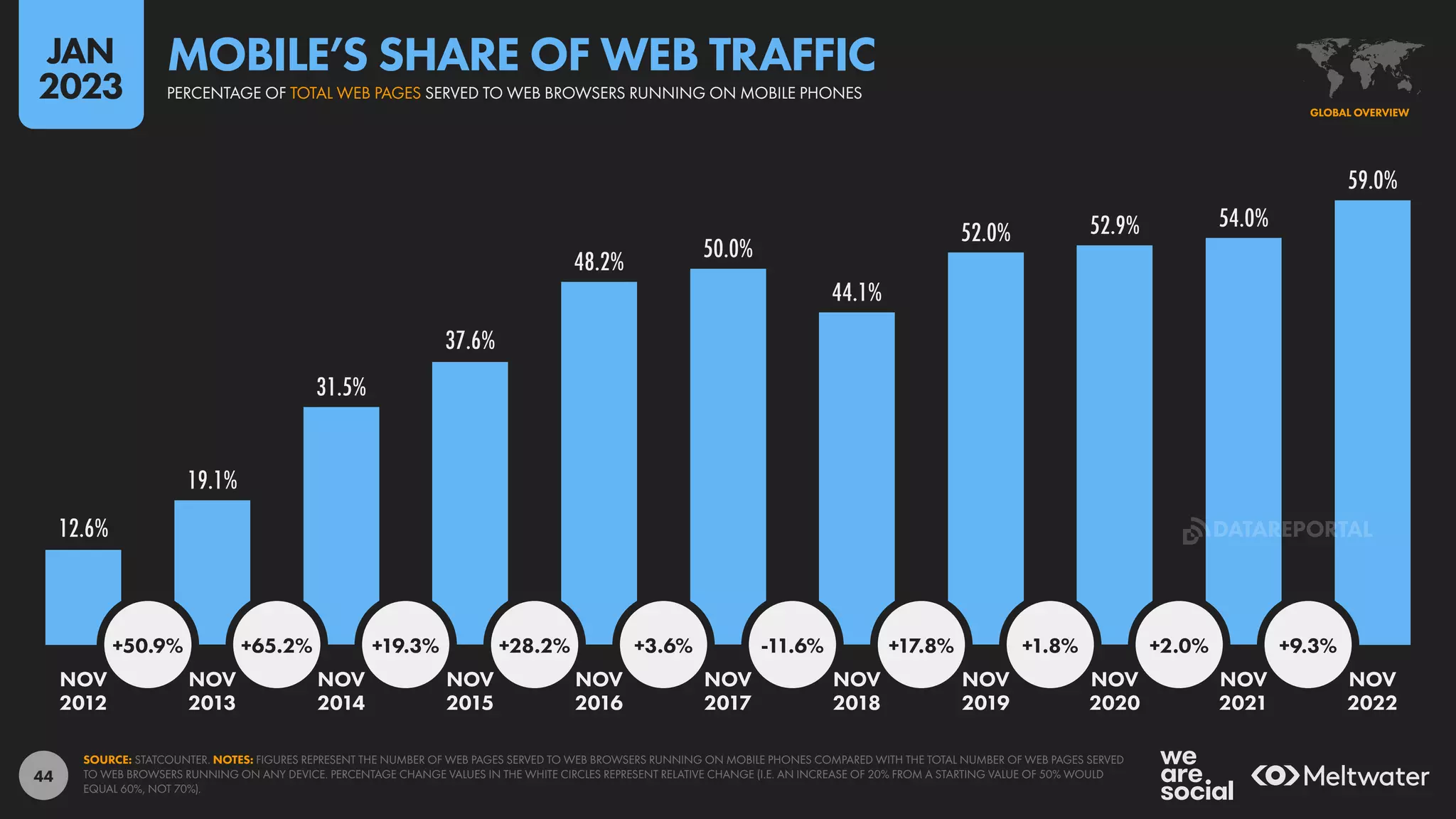 44
12.6%
19.1%
31.5%
37.6%
48.2% 50.0%
44.1%
52.0% 52.9% 54.0%
59.0%
+50.9% +65.2% +19.3% +28.2% +3.6% -11.6% +17.8% +1.8% +2.0% +9.3%
NOV NOV NOV NOV NOV NOV NOV NOV NOV NOV NOV
2012 2013 2014 2015 2016 2017 2018 2019 2020 2021 2022
SOURCE: STATCOUNTER. NOTES: FIGURES REPRESENT THE NUMBER OF WEB PAGES SERVED TO WEB BROWSERS RUNNING ON MOBILE PHONES COMPARED WITH THE TOTAL NUMBER OF WEB PAGES SERVED
TO WEB BROWSERS RUNNING ON ANY DEVICE. PERCENTAGE CHANGE VALUES IN THE WHITE CIRCLES REPRESENT RELATIVE CHANGE (I.E. AN INCREASE OF 20% FROM A STARTING VALUE OF 50% WOULD
EQUAL 60%, NOT 70%).
GLOBAL OVERVIEW
PERCENTAGE OF TOTAL WEB PAGES SERVED TO WEB BROWSERS RUNNING ON MOBILE PHONES
MOBILE’S SHARE OF WEB TRAFFIC
JAN
2023
DATAREPORTAL
 