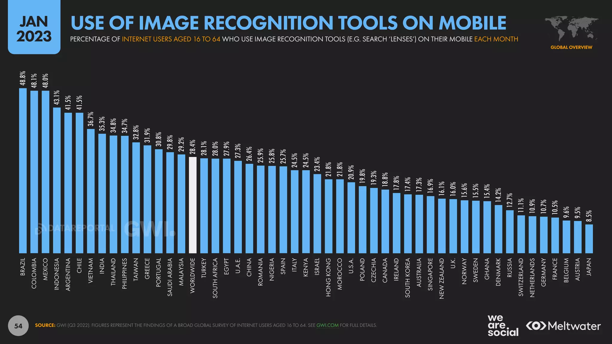54
48.8%
48.1%
48.0%
43.1%
41.5%
41.5%
36.7%
35.3%
34.8%
34.7%
32.8%
31.9%
30.8%
29.8%
29.2%
28.4%
28.1%
28.0%
27.9%
27.3%
26.4%
25.9%
25.8%
25.7%
24.5%
24.5%
23.4%
21.8%
21.8%
20.9%
19.8%
19.3%
18.8%
17.8%
17.4%
17.3%
16.9%
16.1%
16.0%
15.6%
15.5%
15.4%
14.2%
12.7%
11.1%
10.9%
10.7%
10.5%
9.6%
9.5%
8.5%
BRAZIL
COLOMBIA
MEXICO
INDONESIA
ARGENTINA
CHILE
VIETNAM
INDIA
THAILAND
PHILIPPINES
TAIWAN
GREECE
PORTUGAL
SAUDI
ARABIA
MALAYSIA
WORLDWIDE
TURKEY
SOUTH
AFRICA
EGYPT
U.A.E.
CHINA
ROMANIA
NIGERIA
SPAIN
ITALY
KENYA
ISRAEL
HONG
KONG
MOROCCO
U.S.A.
POLAND
CZECHIA
CANADA
IRELAND
SOUTH
KOREA
AUSTRALIA
SINGAPORE
NEW
ZEALAND
U.K.
NORWAY
SWEDEN
GHANA
DENMARK
RUSSIA
SWITZERLAND
NETHERLANDS
GERMANY
FRANCE
BELGIUM
AUSTRIA
JAPAN
SOURCE: GWI (Q3 2022). FIGURES REPRESENT THE FINDINGS OF A BROAD GLOBAL SURVEY OF INTERNET USERS AGED 16 TO 64. SEE GWI.COM FOR FULL DETAILS.
GLOBAL OVERVIEW
PERCENTAGE OF INTERNET USERS AGED 16 TO 64 WHO USE IMAGE RECOGNITION TOOLS (E.G. SEARCH ‘LENSES’) ON THEIR MOBILE EACH MONTH
USE OF IMAGE RECOGNITION TOOLS ON MOBILE
JAN
2023
DATAREPORTAL
 
