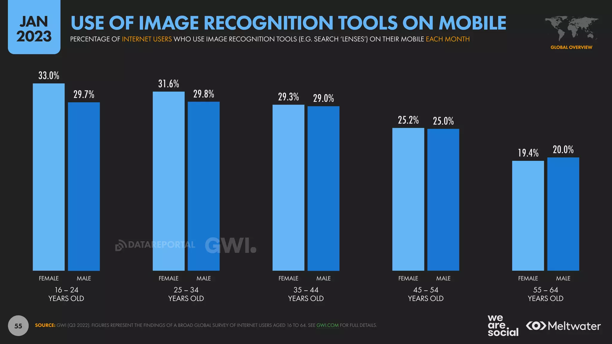 55
33.0%
31.6%
29.3%
25.2%
19.4%
29.7% 29.8% 29.0%
25.0%
20.0%
16 – 24
YEARS OLD
25 – 34
YEARS OLD
35 – 44
YEARS OLD
45 – 54
YEARS OLD
55 – 64
YEARS OLD
FEMALE MALE FEMALE MALE FEMALE MALE FEMALE MALE FEMALE MALE
SOURCE: GWI (Q3 2022). FIGURES REPRESENT THE FINDINGS OF A BROAD GLOBAL SURVEY OF INTERNET USERS AGED 16 TO 64. SEE GWI.COM FOR FULL DETAILS.
GLOBAL OVERVIEW
PERCENTAGE OF INTERNET USERS WHO USE IMAGE RECOGNITION TOOLS (E.G. SEARCH ‘LENSES’) ON THEIR MOBILE EACH MONTH
USE OF IMAGE RECOGNITION TOOLS ON MOBILE
JAN
2023
DATAREPORTAL
 