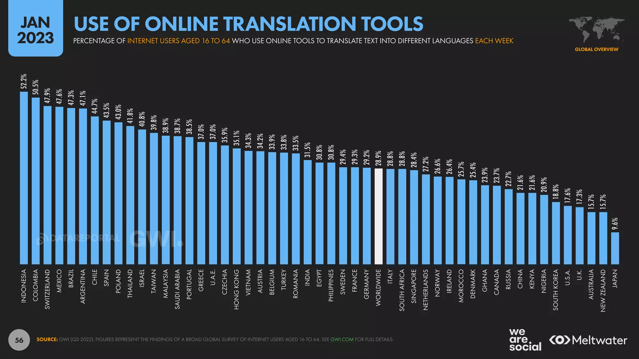 56
52.2%
50.5%
47.9%
47.6%
47.3%
47.1%
44.7%
43.5%
43.0%
41.8%
40.8%
39.8%
38.9%
38.7%
38.5%
37.0%
37.0%
35.9%
35.1%
34.3%
34.2%
33.9%
33.8%
33.5%
31.5%
30.8%
30.8%
29.4%
29.3%
29.2%
28.9%
28.8%
28.8%
28.4%
27.2%
26.6%
26.4%
25.7%
25.4%
23.9%
23.7%
22.7%
21.6%
21.6%
20.9%
18.8%
17.6%
17.3%
15.7%
15.7%
9.6%
INDONESIA
COLOMBIA
SWITZERLAND
MEXICO
BRAZIL
ARGENTINA
CHILE
SPAIN
POLAND
THAILAND
ISRAEL
TAIWAN
MALAYSIA
SAUDI
ARABIA
PORTUGAL
GREECE
U.A.E.
CZECHIA
HONG
KONG
VIETNAM
AUSTRIA
BELGIUM
TURKEY
ROMANIA
INDIA
EGYPT
PHILIPPINES
SWEDEN
FRANCE
GERMANY
WORLDWIDE
ITALY
SOUTH
AFRICA
SINGAPORE
NETHERLANDS
NORWAY
IRELAND
MOROCCO
DENMARK
GHANA
CANADA
RUSSIA
CHINA
KENYA
NIGERIA
SOUTH
KOREA
U.S.A.
U.K.
AUSTRALIA
NEW
ZEALAND
JAPAN
SOURCE: GWI (Q3 2022). FIGURES REPRESENT THE FINDINGS OF A BROAD GLOBAL SURVEY OF INTERNET USERS AGED 16 TO 64. SEE GWI.COM FOR FULL DETAILS.
GLOBAL OVERVIEW
PERCENTAGE OF INTERNET USERS AGED 16 TO 64 WHO USE ONLINE TOOLS TO TRANSLATE TEXT INTO DIFFERENT LANGUAGES EACH WEEK
USE OF ONLINE TRANSLATION TOOLS
JAN
2023
DATAREPORTAL
 