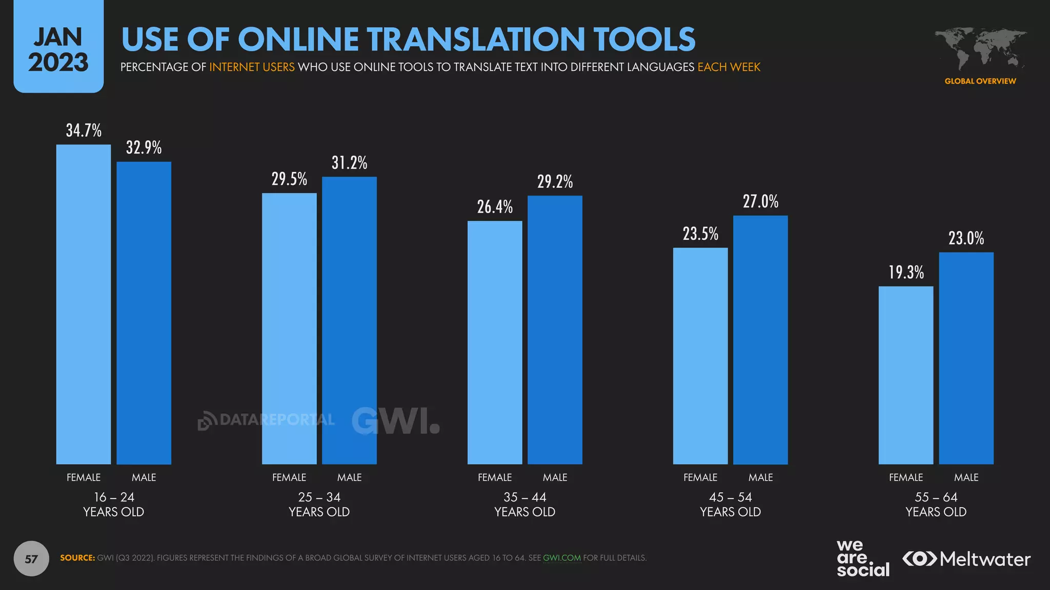 57
34.7%
29.5%
26.4%
23.5%
19.3%
32.9%
31.2%
29.2%
27.0%
23.0%
16 – 24
YEARS OLD
25 – 34
YEARS OLD
35 – 44
YEARS OLD
45 – 54
YEARS OLD
55 – 64
YEARS OLD
FEMALE MALE FEMALE MALE FEMALE MALE FEMALE MALE FEMALE MALE
SOURCE: GWI (Q3 2022). FIGURES REPRESENT THE FINDINGS OF A BROAD GLOBAL SURVEY OF INTERNET USERS AGED 16 TO 64. SEE GWI.COM FOR FULL DETAILS.
GLOBAL OVERVIEW
PERCENTAGE OF INTERNET USERS WHO USE ONLINE TOOLS TO TRANSLATE TEXT INTO DIFFERENT LANGUAGES EACH WEEK
USE OF ONLINE TRANSLATION TOOLS
JAN
2023
DATAREPORTAL
 