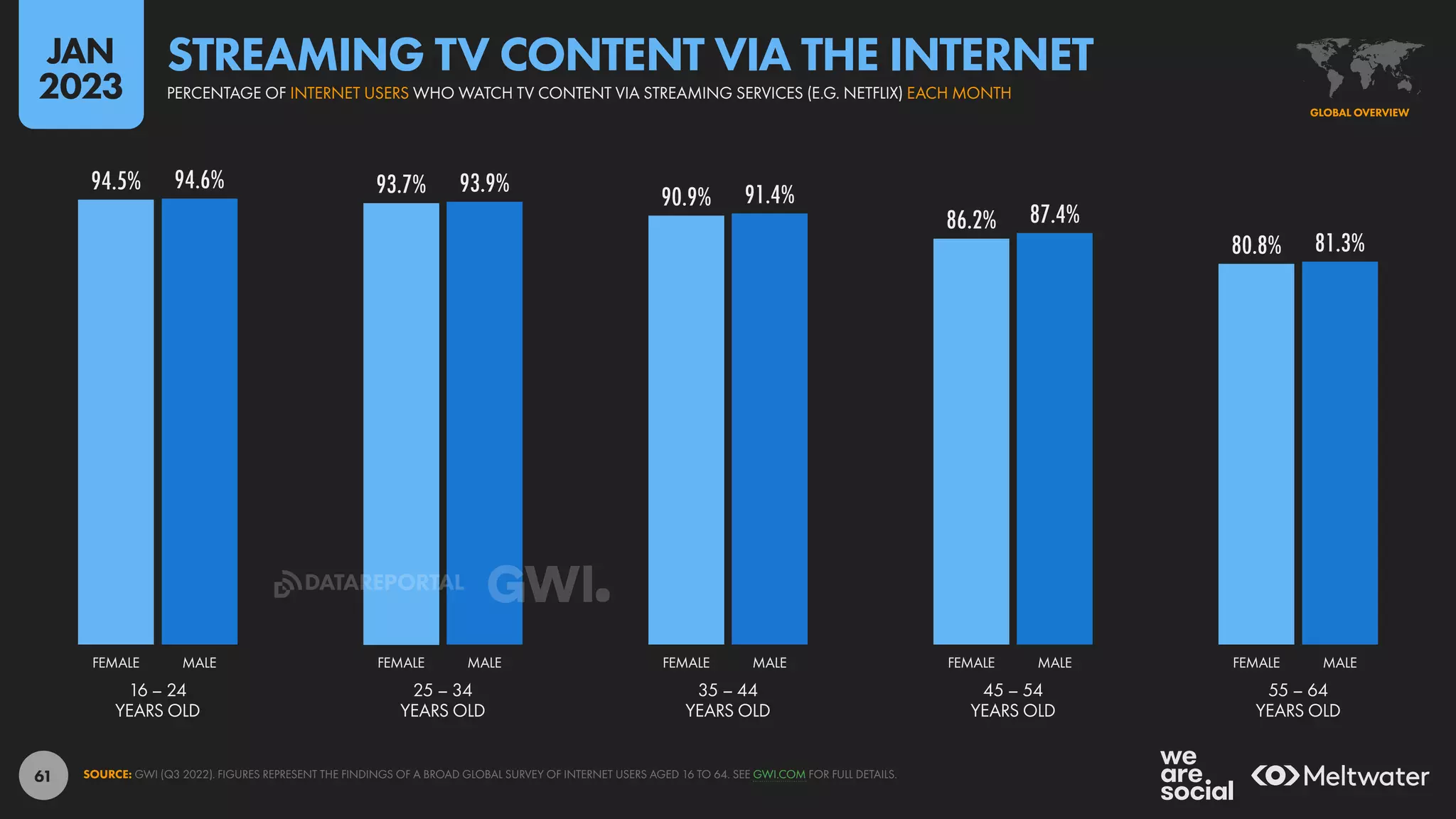 61
94.5% 93.7% 90.9%
86.2%
80.8%
94.6% 93.9% 91.4%
87.4%
81.3%
16 – 24
YEARS OLD
25 – 34
YEARS OLD
35 – 44
YEARS OLD
45 – 54
YEARS OLD
55 – 64
YEARS OLD
FEMALE MALE FEMALE MALE FEMALE MALE FEMALE MALE FEMALE MALE
SOURCE: GWI (Q3 2022). FIGURES REPRESENT THE FINDINGS OF A BROAD GLOBAL SURVEY OF INTERNET USERS AGED 16 TO 64. SEE GWI.COM FOR FULL DETAILS.
GLOBAL OVERVIEW
PERCENTAGE OF INTERNET USERS WHO WATCH TV CONTENT VIA STREAMING SERVICES (E.G. NETFLIX) EACH MONTH
STREAMING TV CONTENT VIA THE INTERNET
JAN
2023
DATAREPORTAL
 