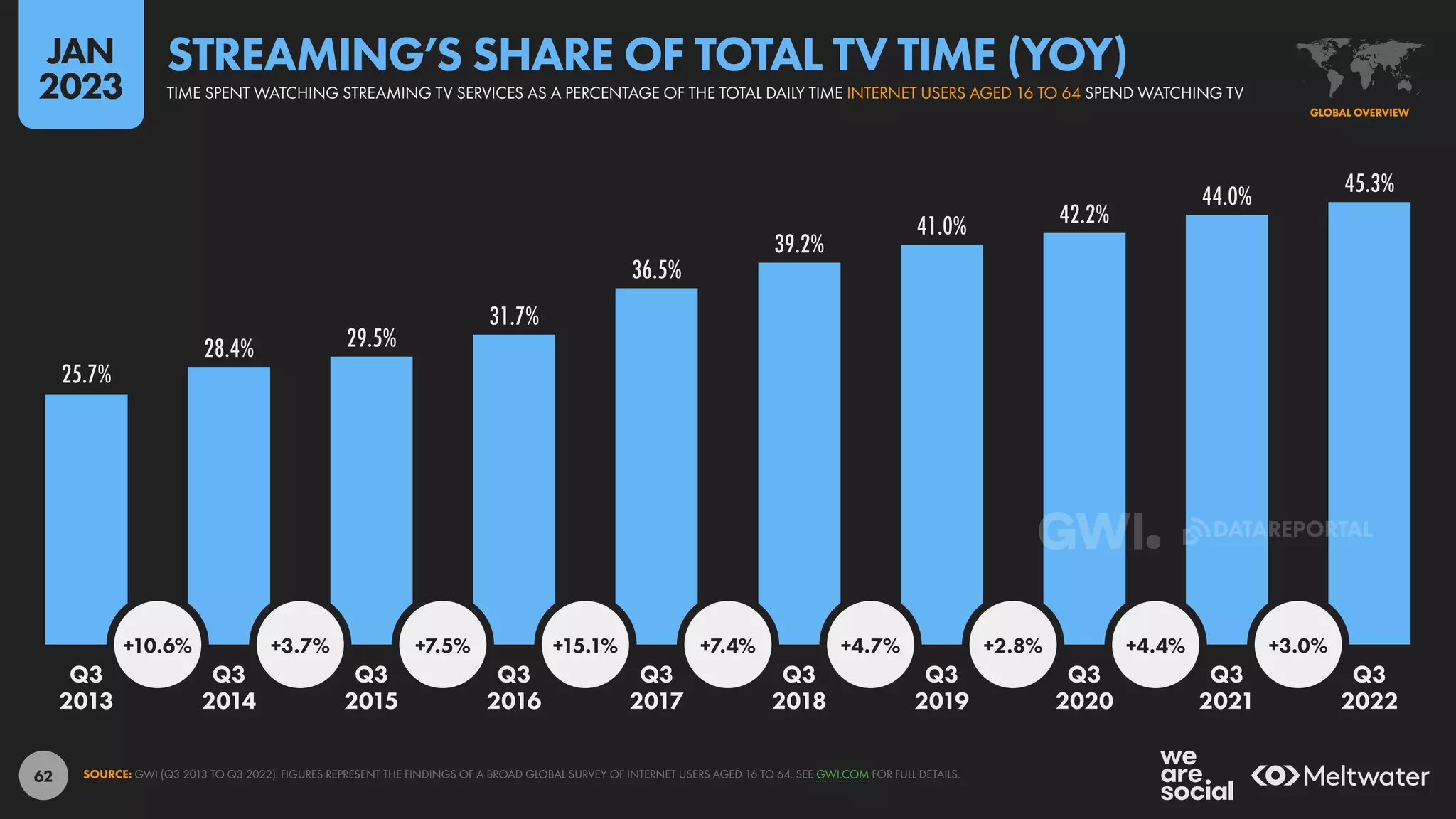 62
25.7%
28.4% 29.5%
31.7%
36.5%
39.2%
41.0% 42.2%
44.0% 45.3%
+10.6% +3.7% +7.5% +15.1% +7.4% +4.7% +2.8% +4.4% +3.0%
Q3 Q3 Q3 Q3 Q3 Q3 Q3 Q3 Q3 Q3
2013 2014 2015 2016 2017 2018 2019 2020 2021 2022
SOURCE: GWI (Q3 2013 TO Q3 2022). FIGURES REPRESENT THE FINDINGS OF A BROAD GLOBAL SURVEY OF INTERNET USERS AGED 16 TO 64. SEE GWI.COM FOR FULL DETAILS.
GLOBAL OVERVIEW
TIME SPENT WATCHING STREAMING TV SERVICES AS A PERCENTAGE OF THE TOTAL DAILY TIME INTERNET USERS AGED 16 TO 64 SPEND WATCHING TV
STREAMING’S SHARE OF TOTAL TV TIME (YOY)
JAN
2023
DATAREPORTAL
 